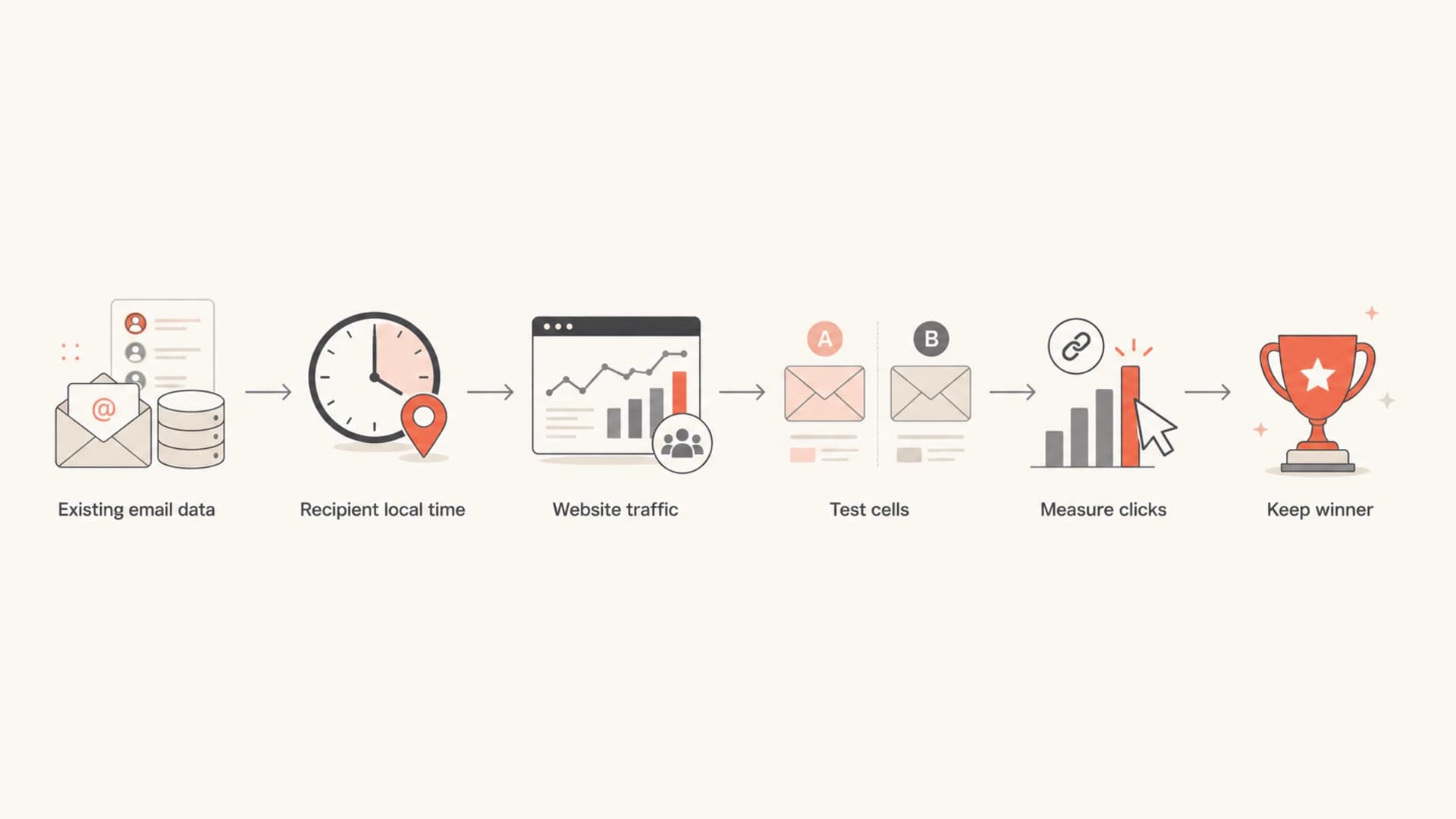 Flowchart showing how to choose a send time using email data and test results.