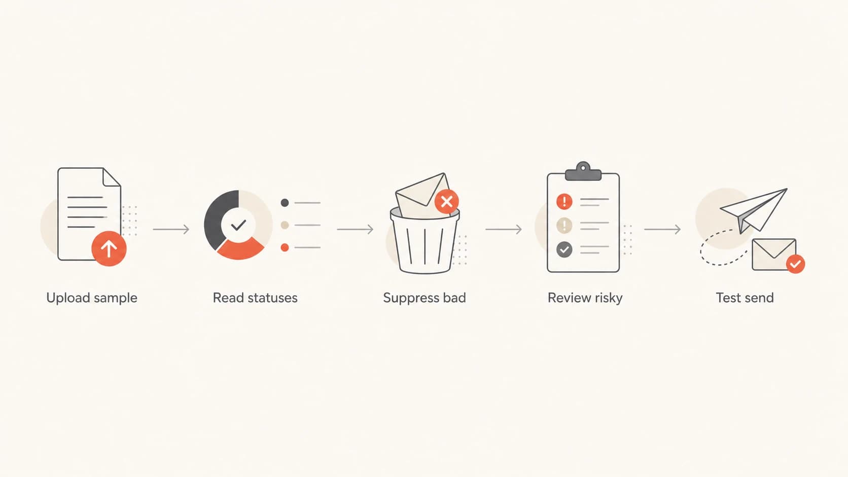 Flowchart showing how to move from a sample upload to suppression and test sending.