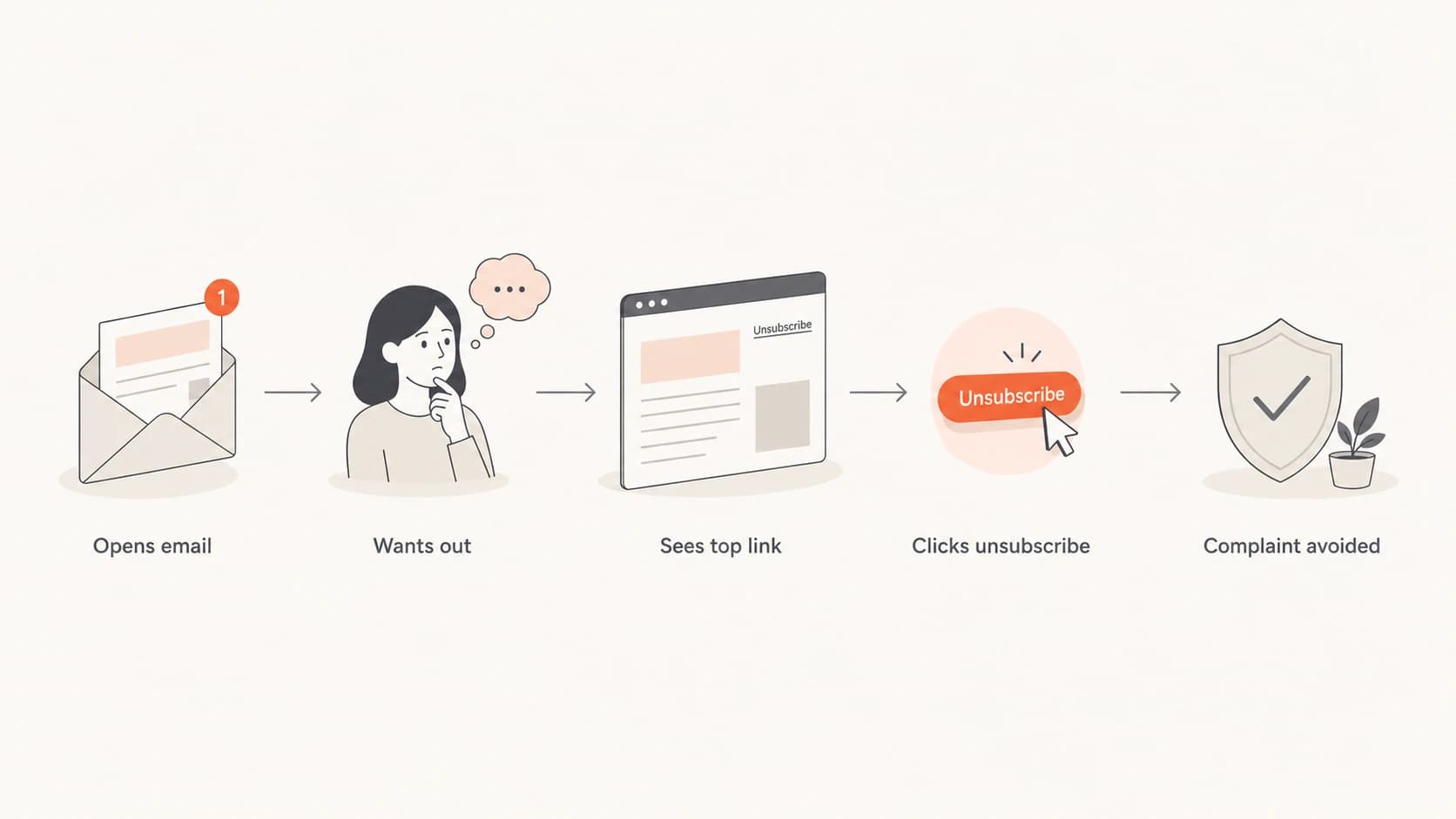 Flowchart showing how a top unsubscribe link can prevent a spam complaint.