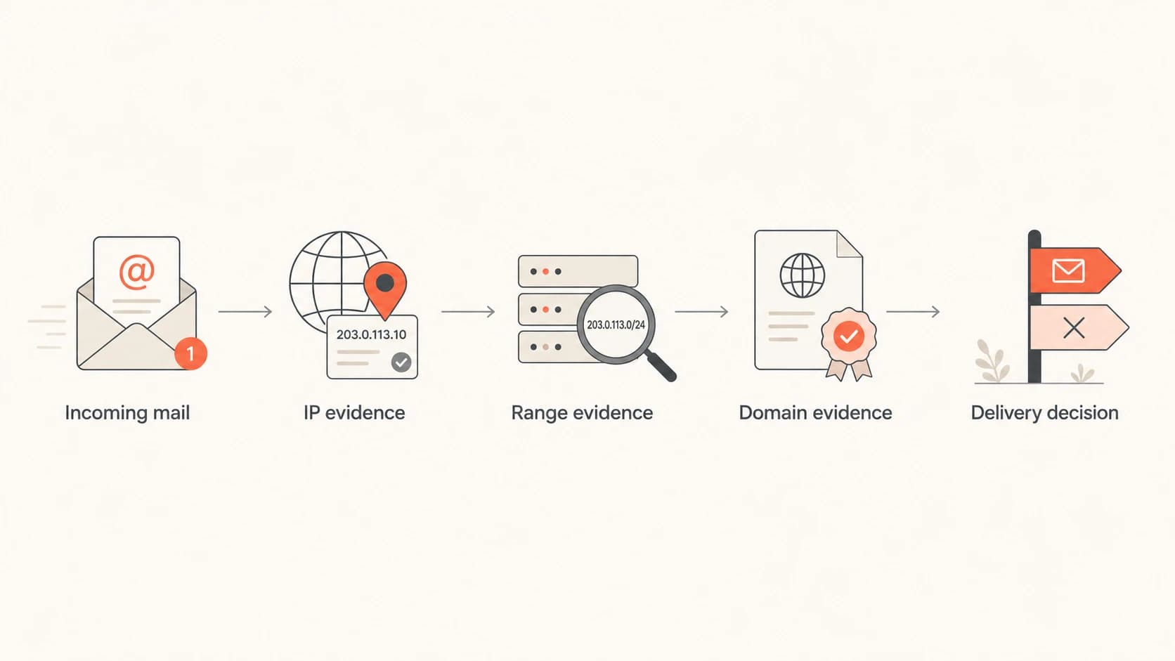 Flowchart showing IP, range, and domain evidence feeding into a delivery decision.