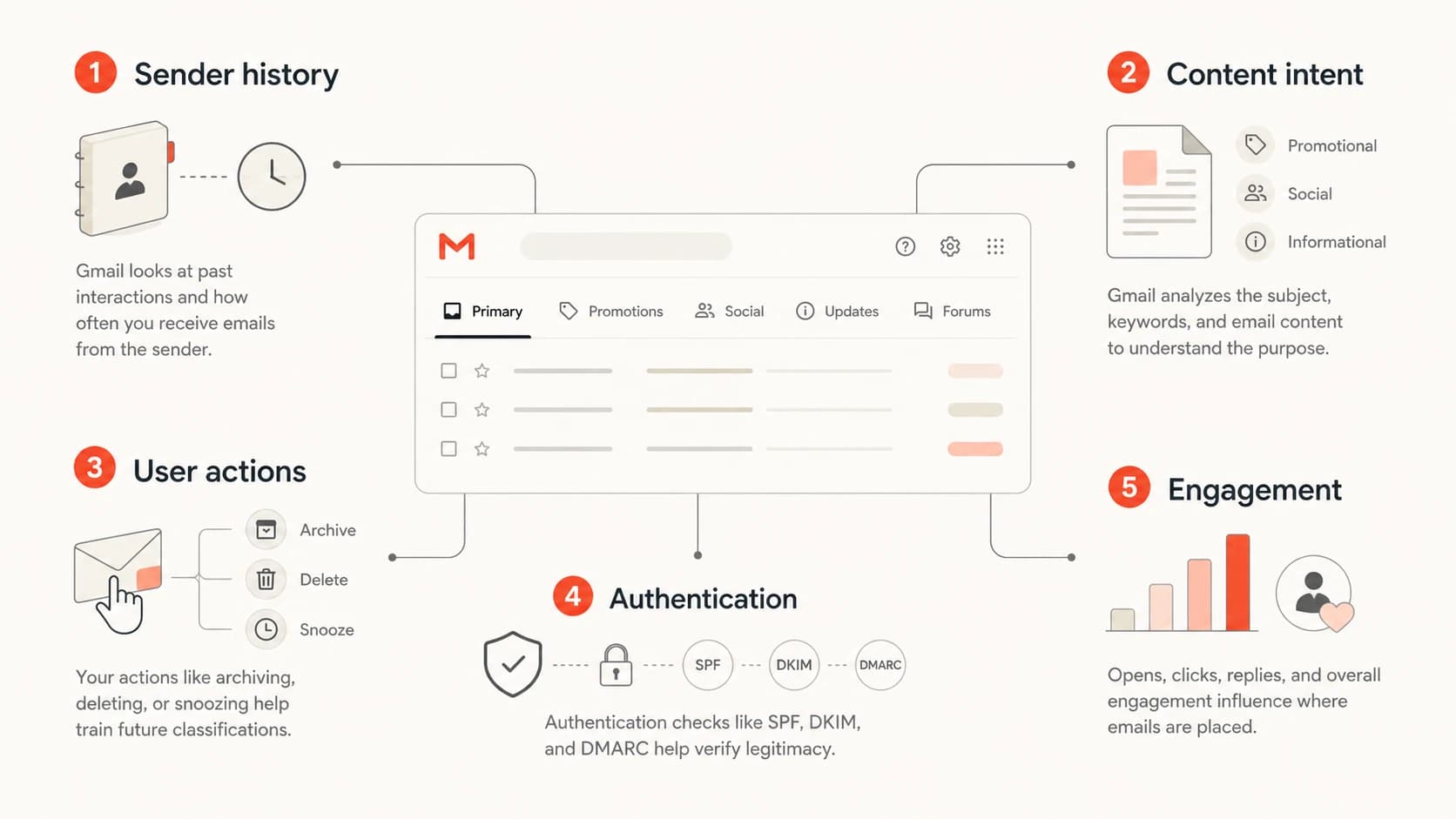 Infographic showing sender history, content intent, user actions, authentication, and engagement as Gmail tab signals.