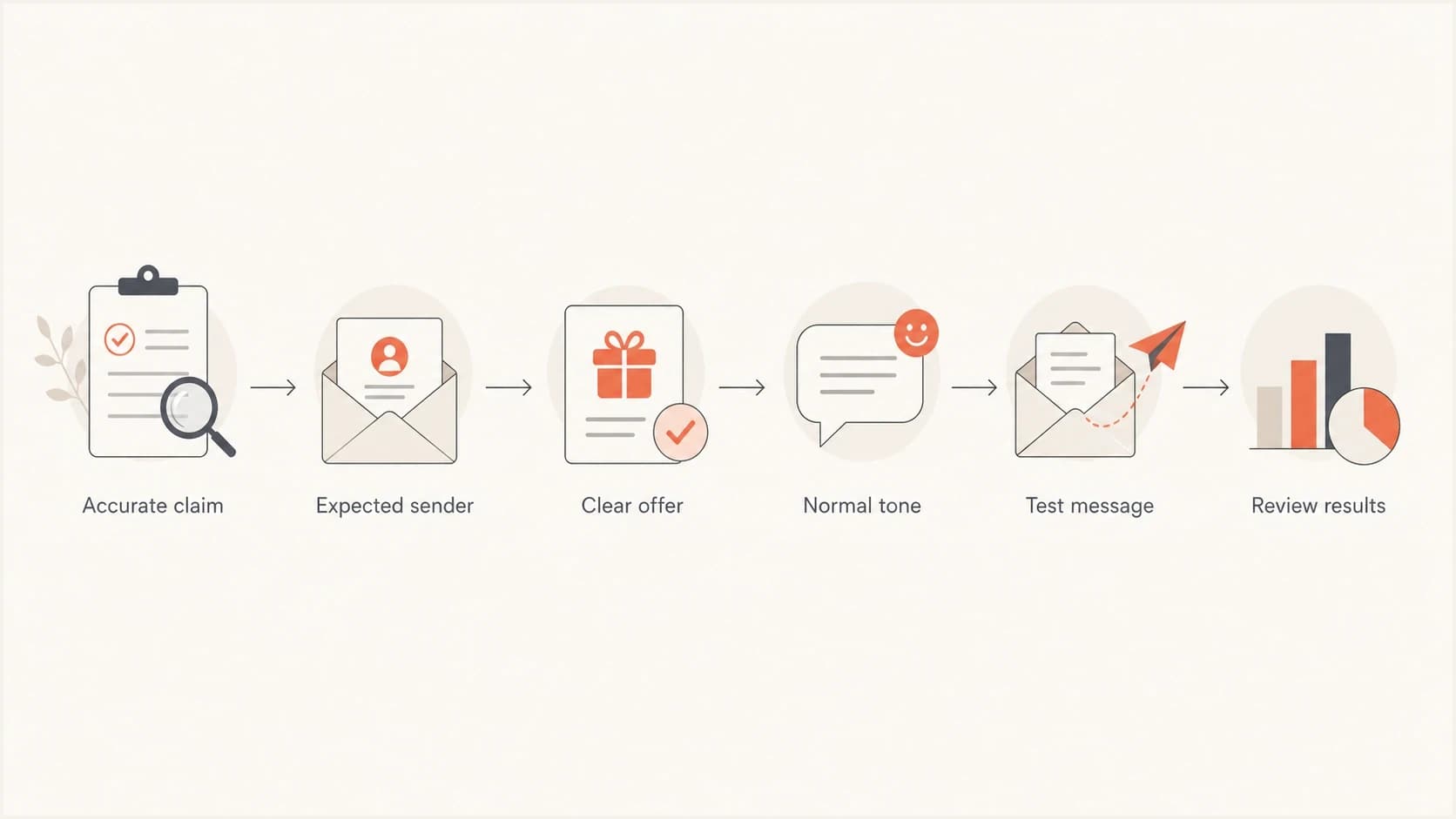 A six-step subject line review flow for deliverability.