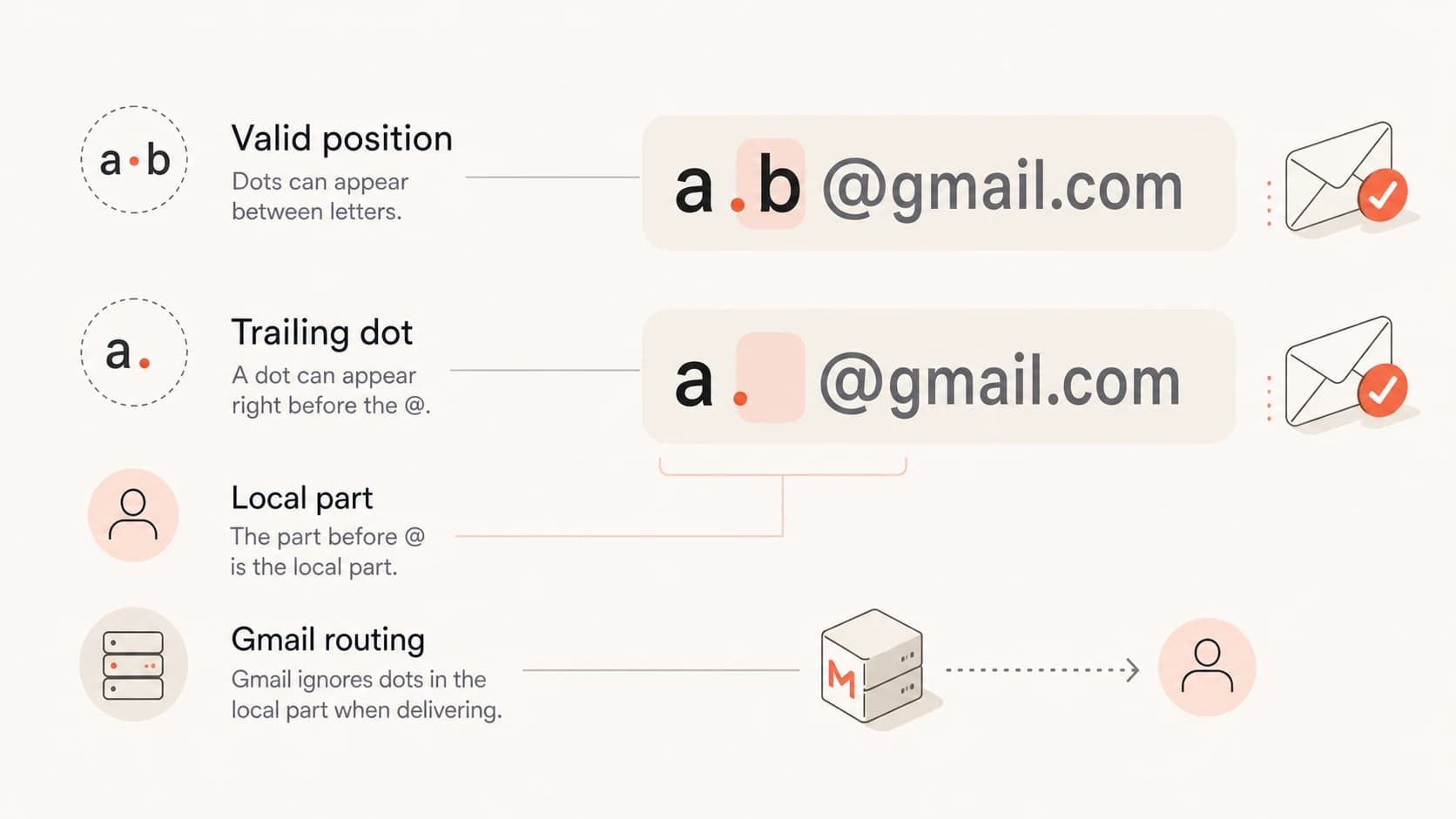 Infographic comparing a dot inside a Gmail local part with a trailing dot before @.