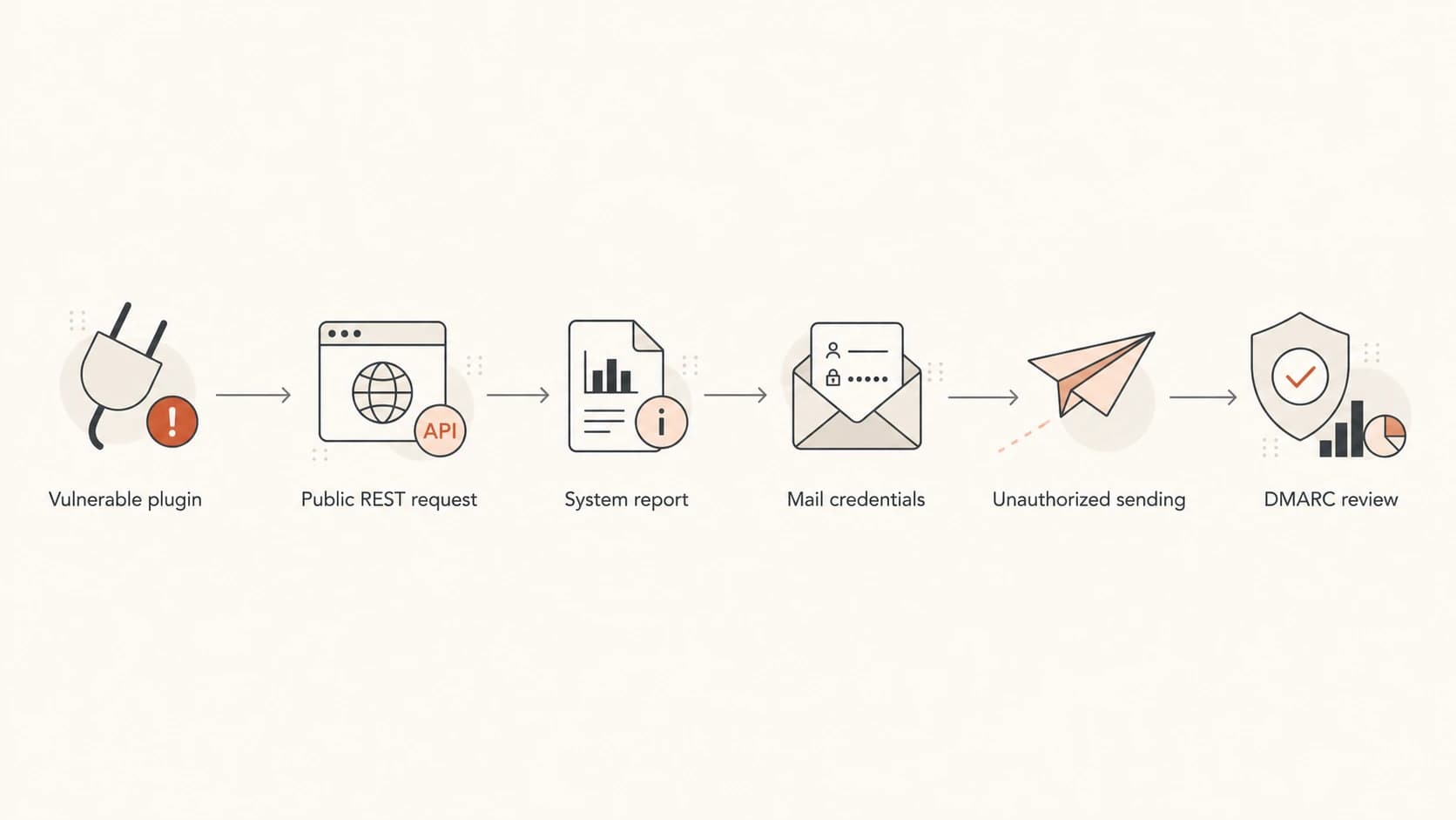 Flowchart showing how a vulnerable plugin can lead to exposed mail credentials and DMARC review.