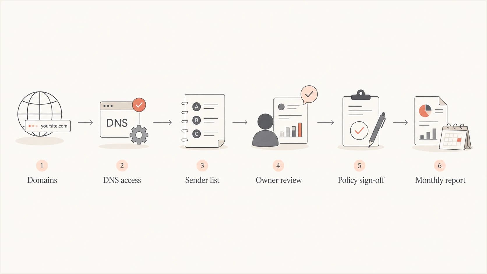 A DMARC responsibility flow showing domain intake through monthly reporting.