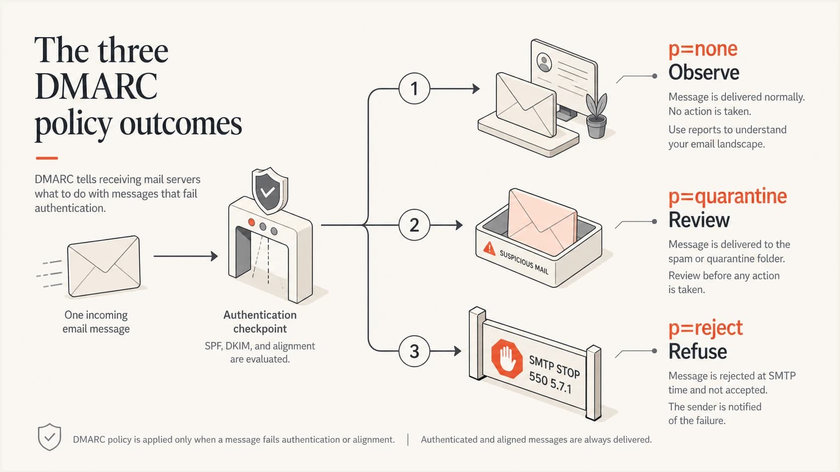 Three DMARC policy outcomes: observe, review, and refuse failing mail.
