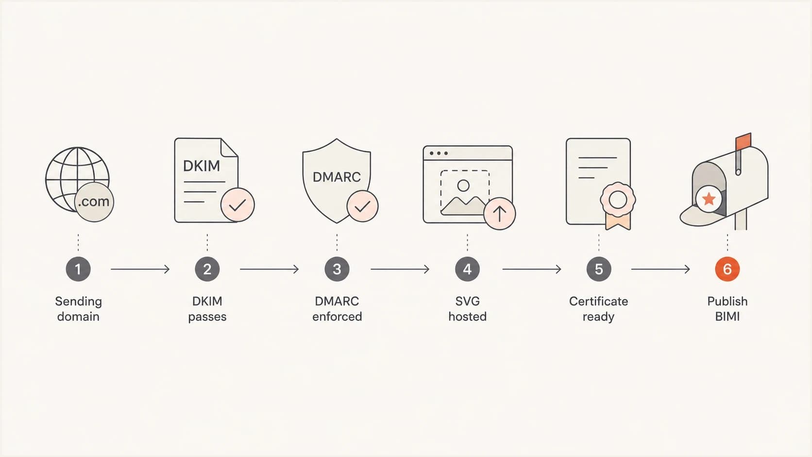 BIMI rollout path from sending-domain setup to publishing the BIMI record.