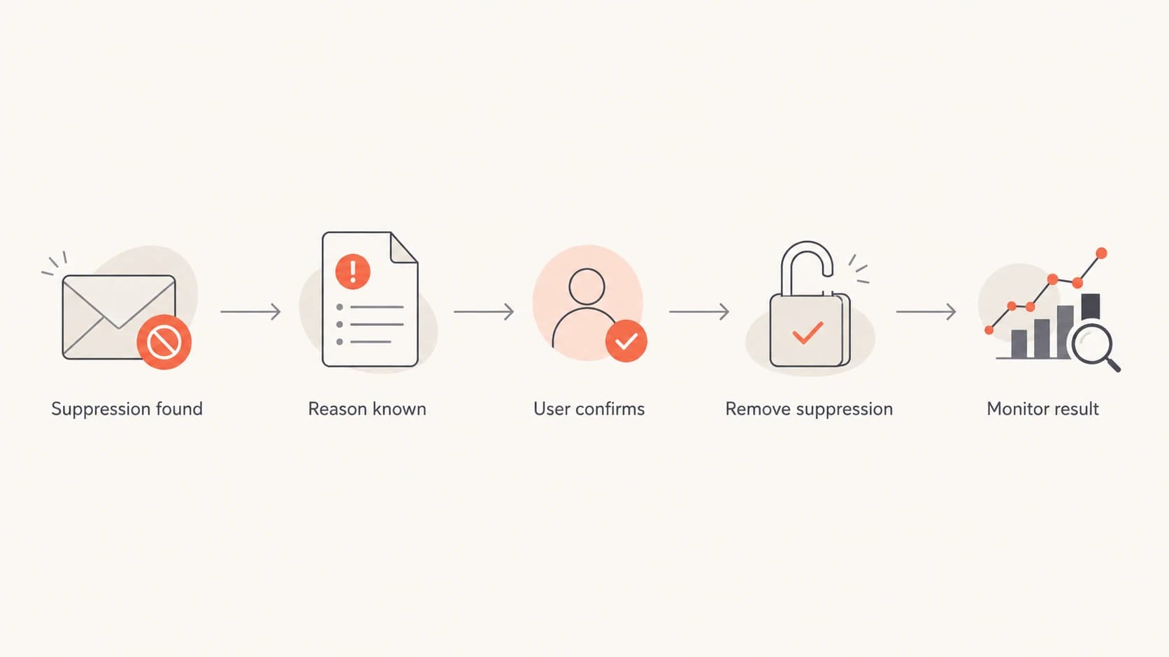 A five-step flow for confirming and restoring suppressed customer email.