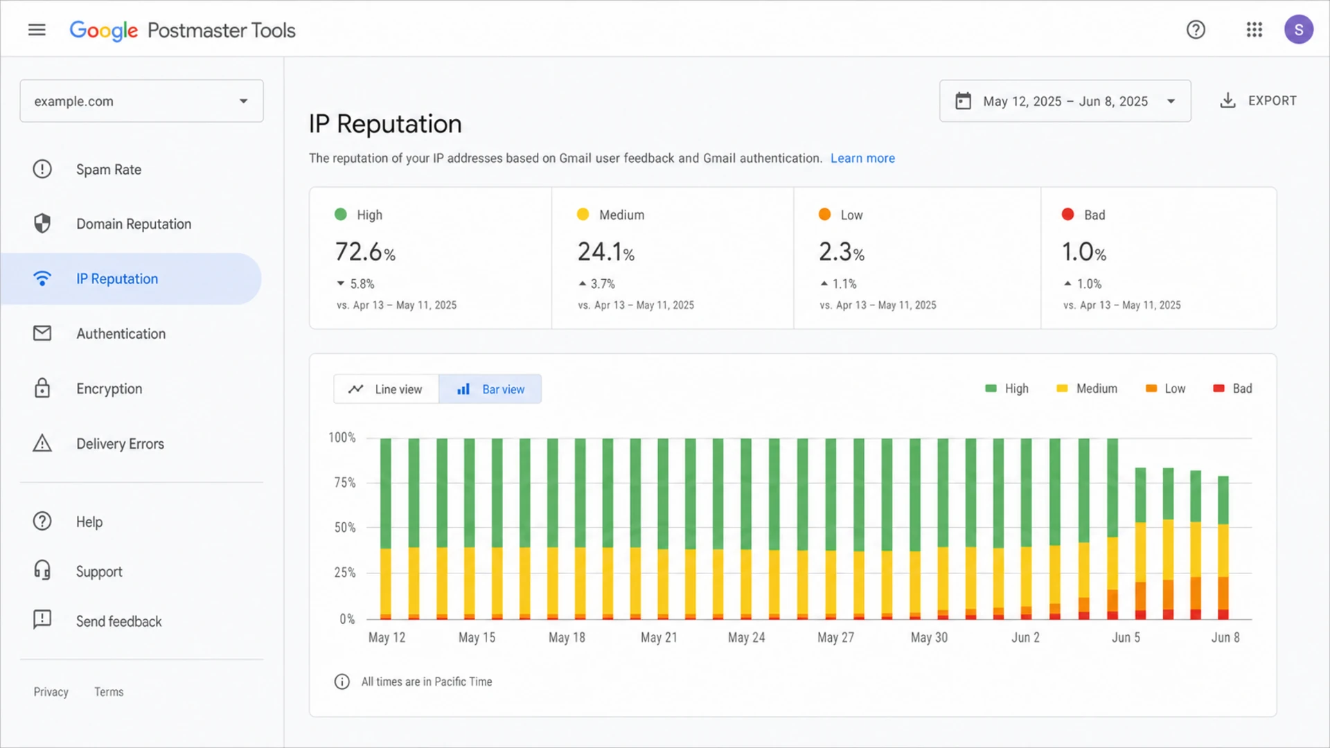 Google Postmaster Tools IP reputation view showing a recent reputation drop.