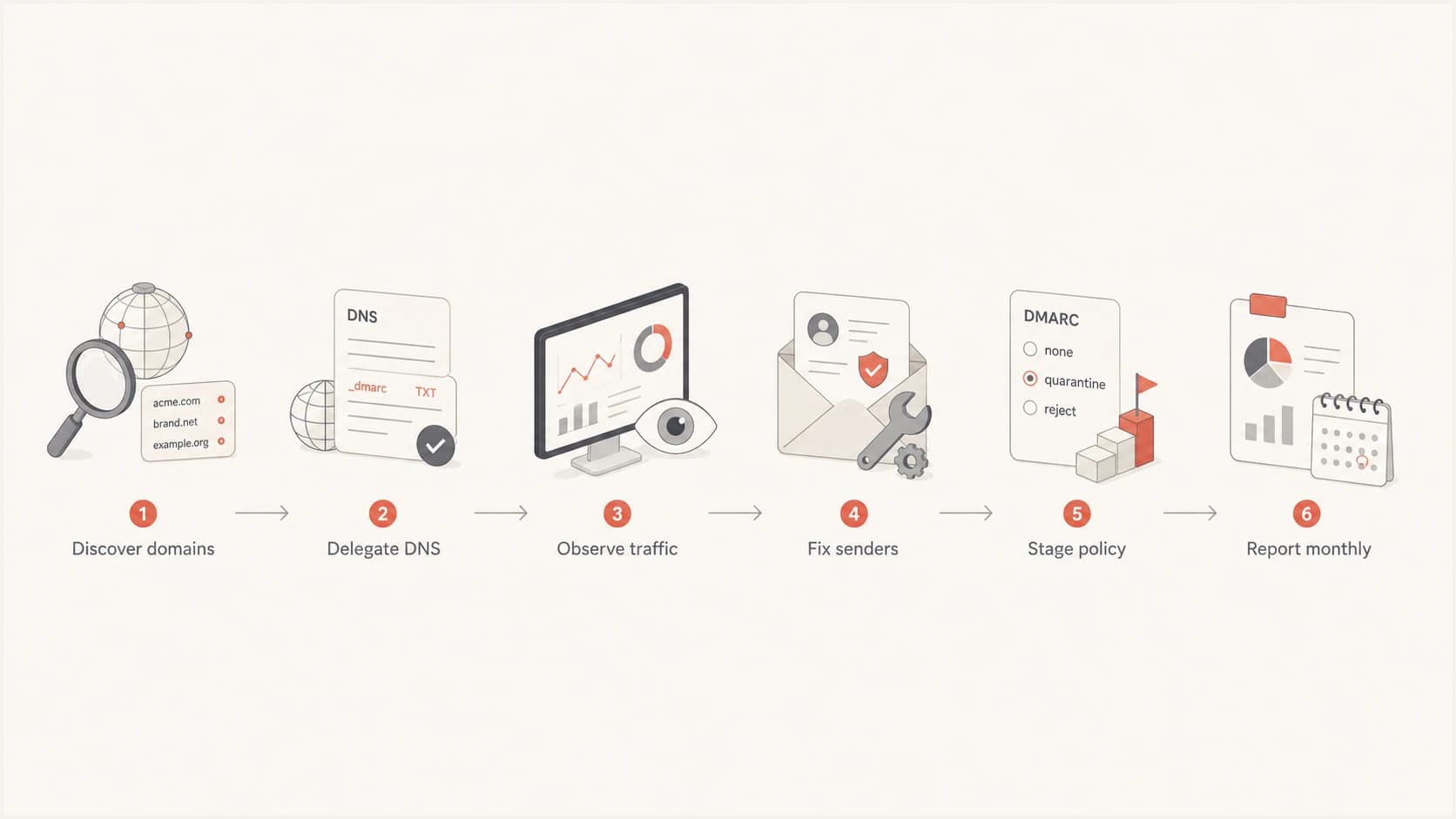 Six-stage hosted DMARC workflow for an MSP