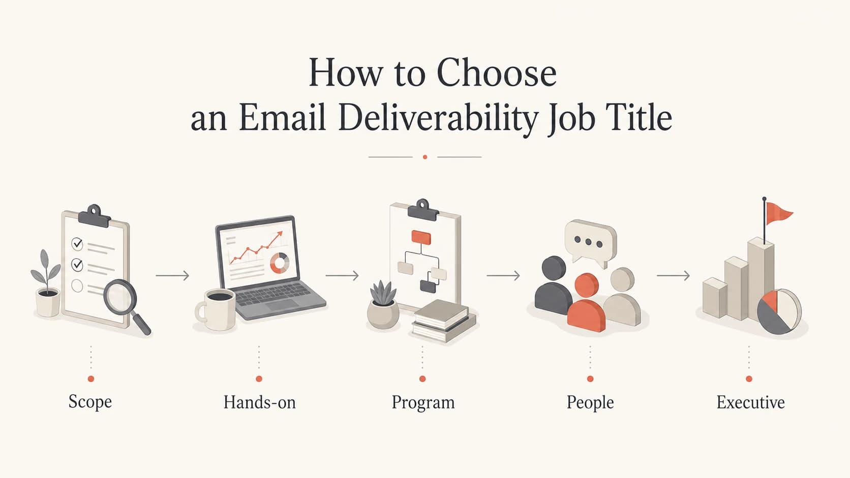 Flowchart for choosing an email deliverability title by scope.