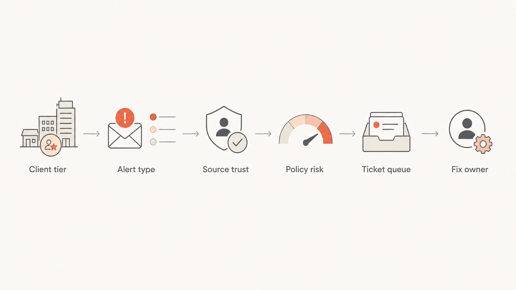 Flowchart showing client tier, alert type, source trust, policy risk, ticket queue, and fix owner.