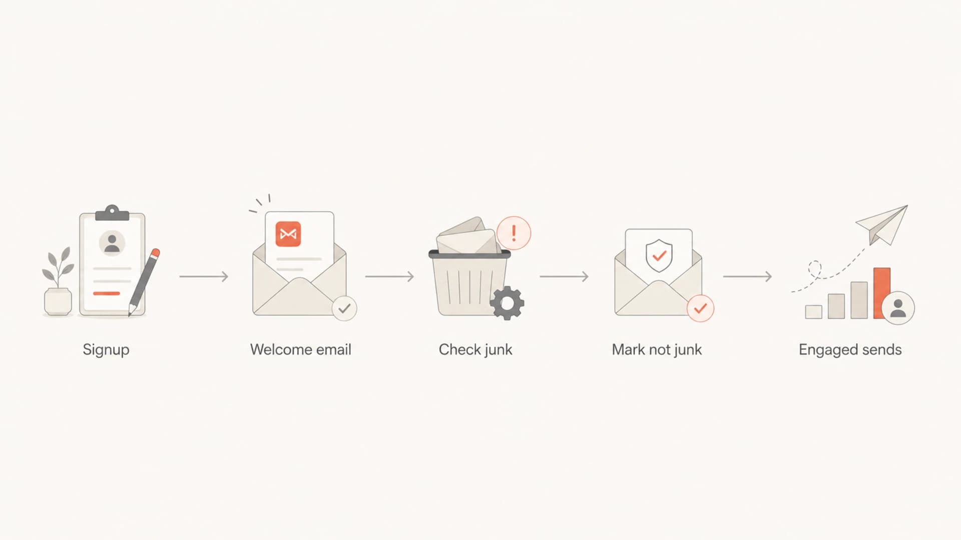 Flowchart showing a Hotmail subscriber moving a welcome email out of junk.