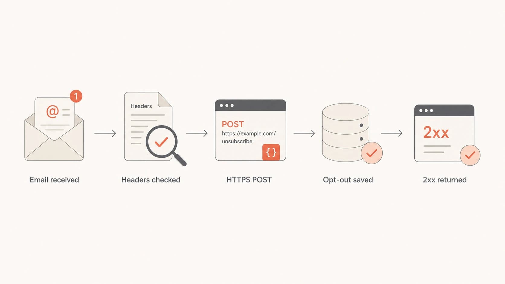 Flowchart showing one-click unsubscribe moving through header check, HTTPS POST, opt-out save, and 2xx response.