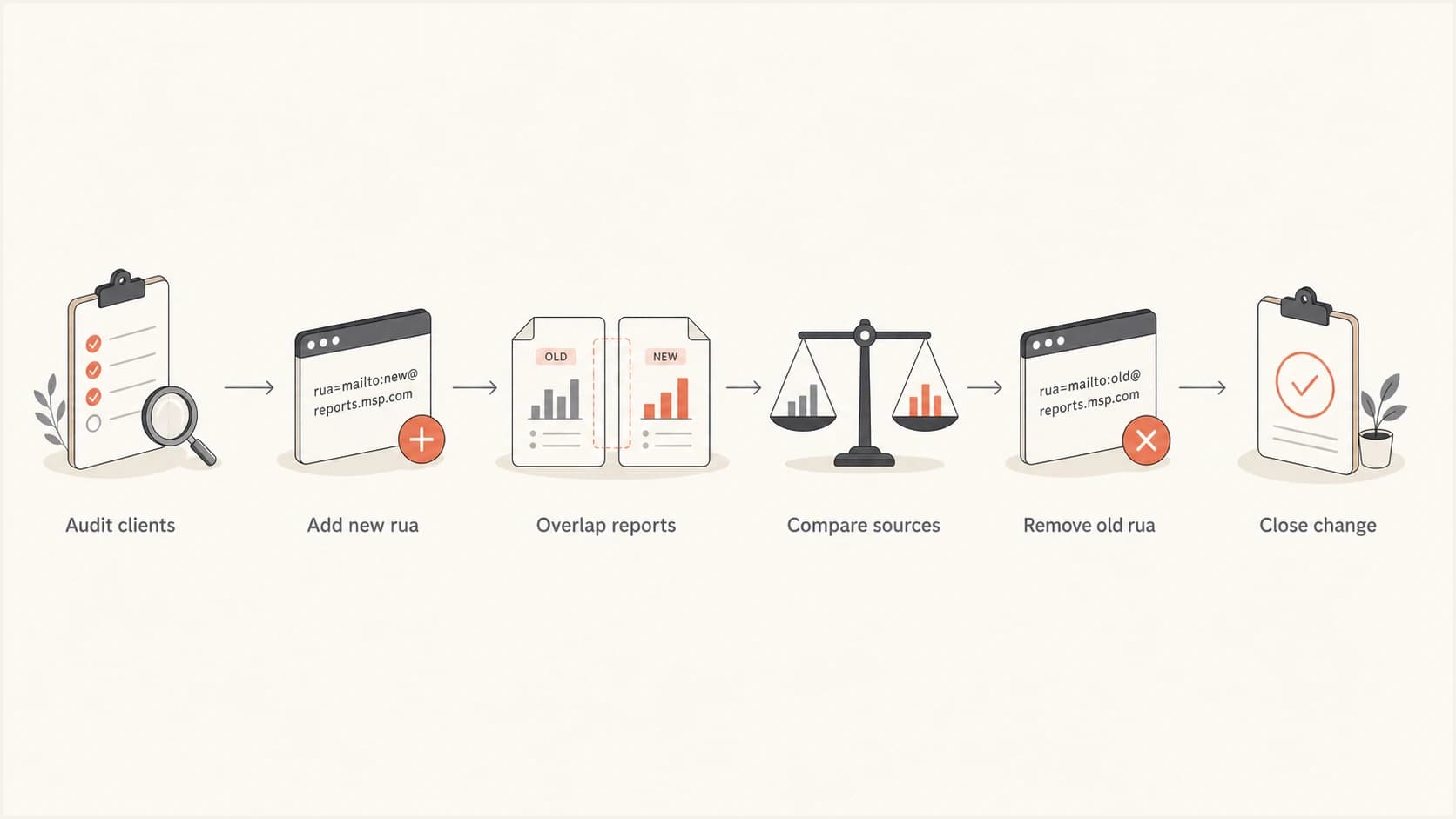 Six-step MSP process for migrating DMARC report delivery without a visibility gap.