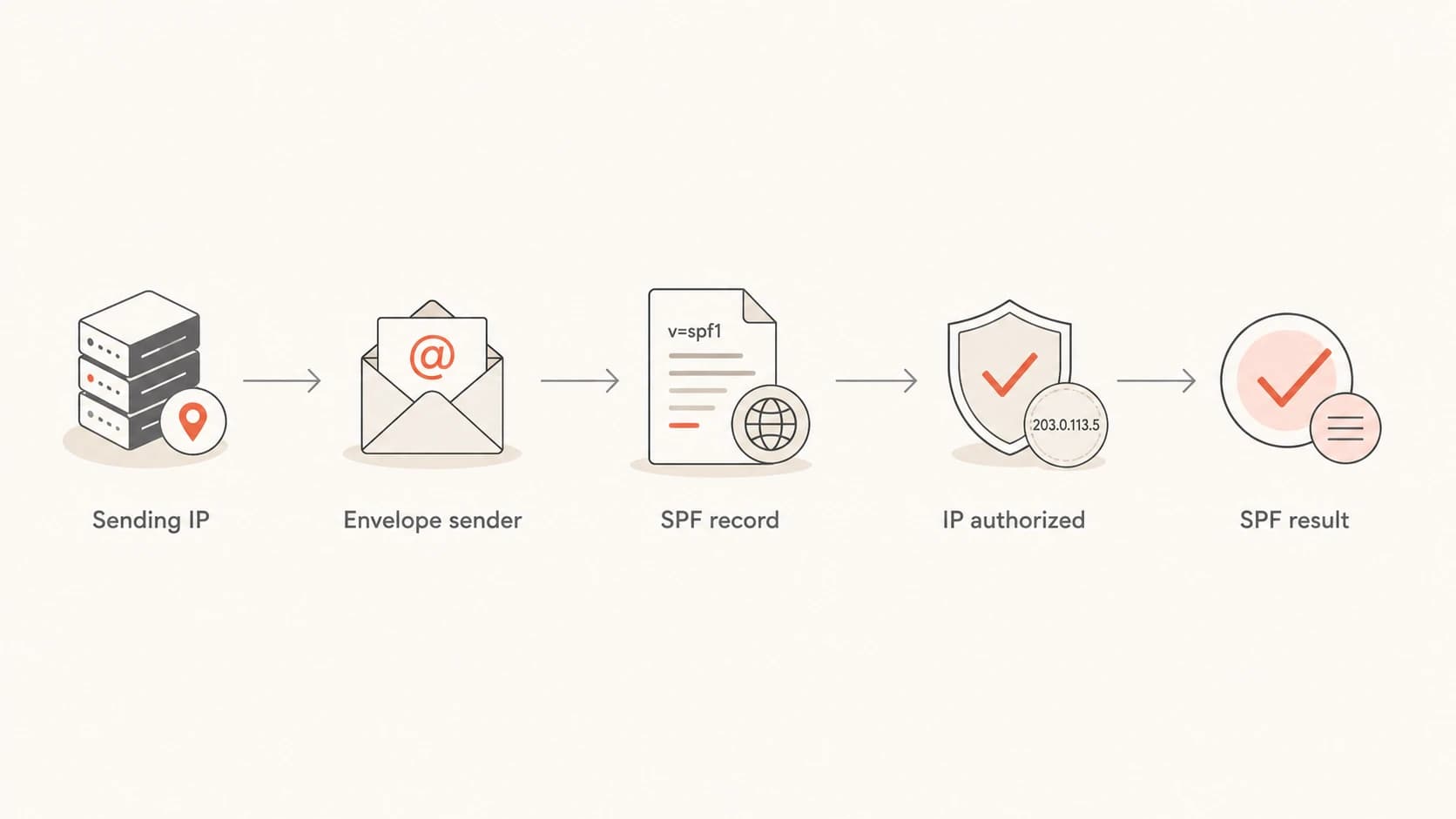 Flowchart showing how SPF authentication checks the sending IP against the envelope sender domain.