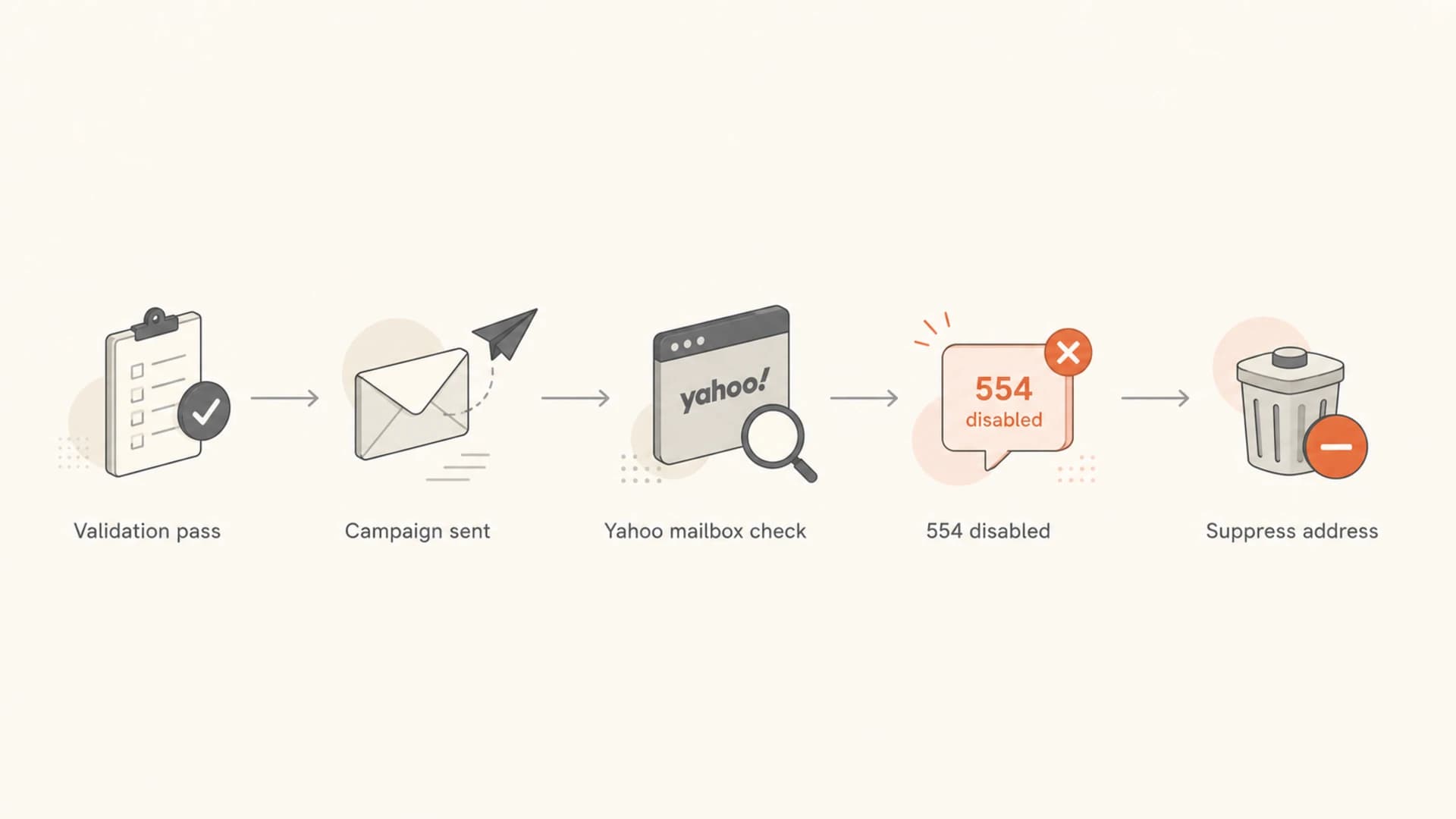 Flowchart showing validation pass, Yahoo delivery check, 554 disabled bounce, and suppression