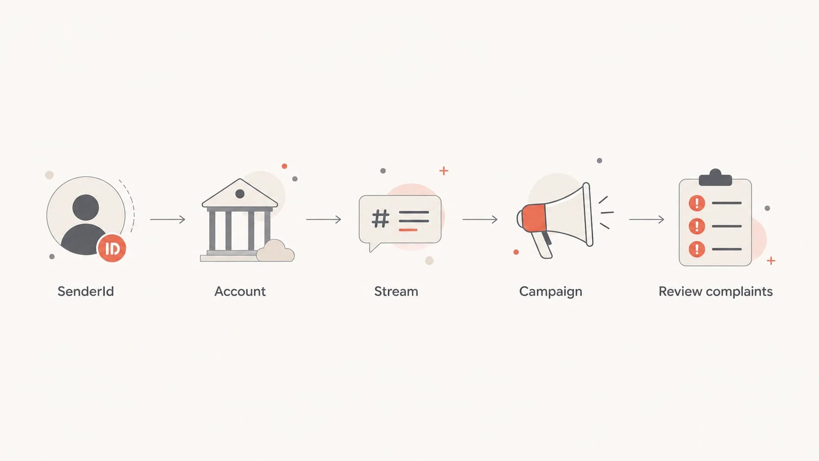 Feedback-ID grouping moves from broad SenderId to specific campaign review.