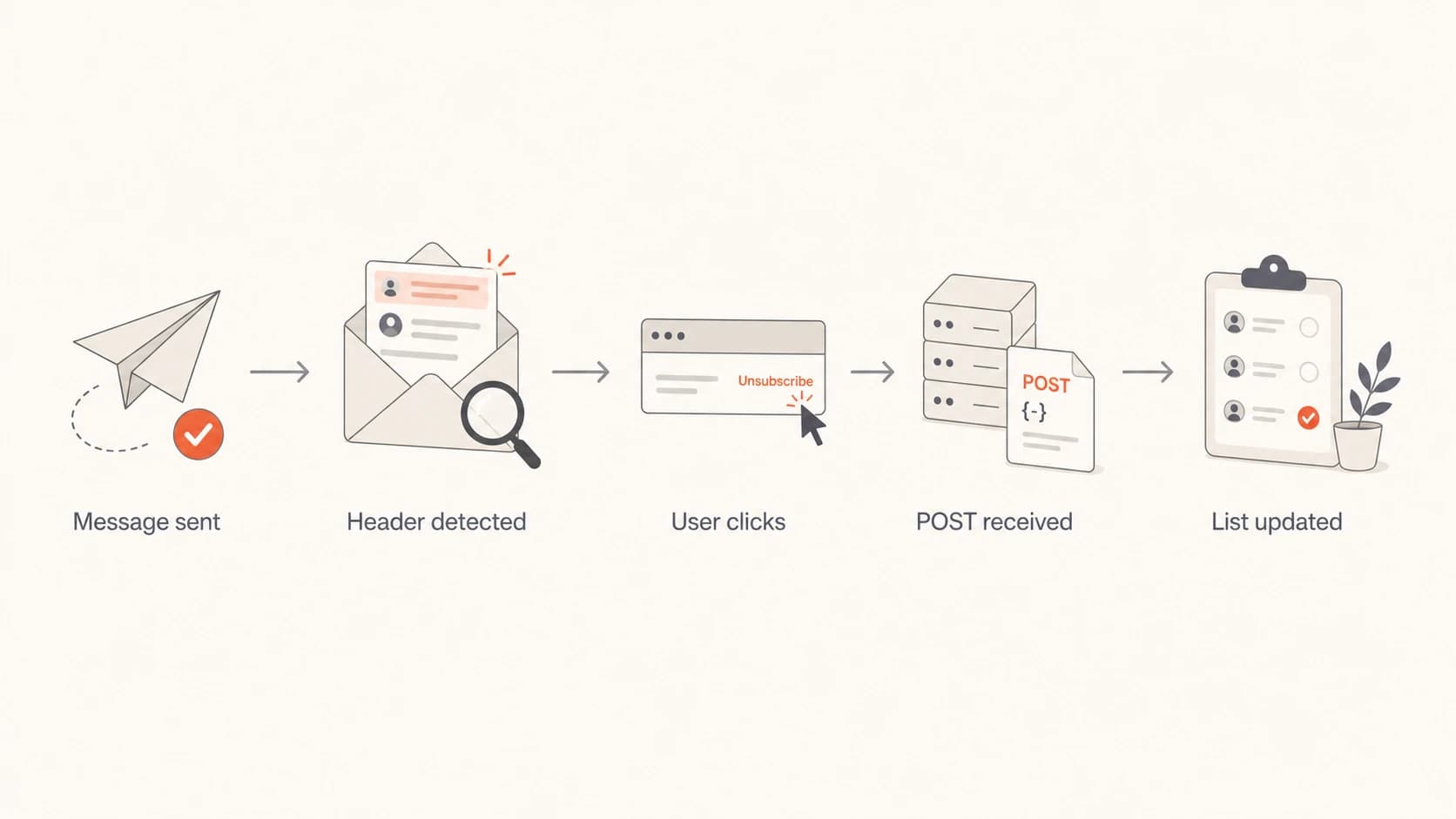 Flowchart showing message sent, header detected, user click, POST received, and list updated.