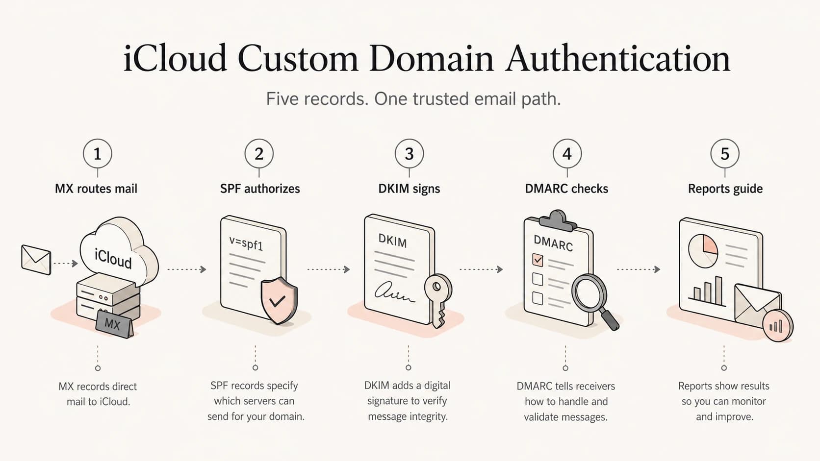 Infographic showing MX, SPF, DKIM, DMARC, and reporting for iCloud domains.