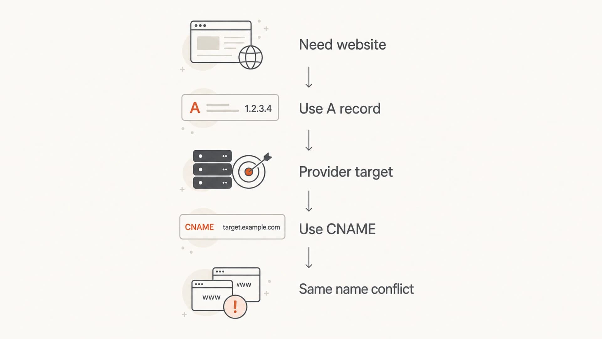 Flowchart showing when to use an A record or a CNAME for a subdomain.