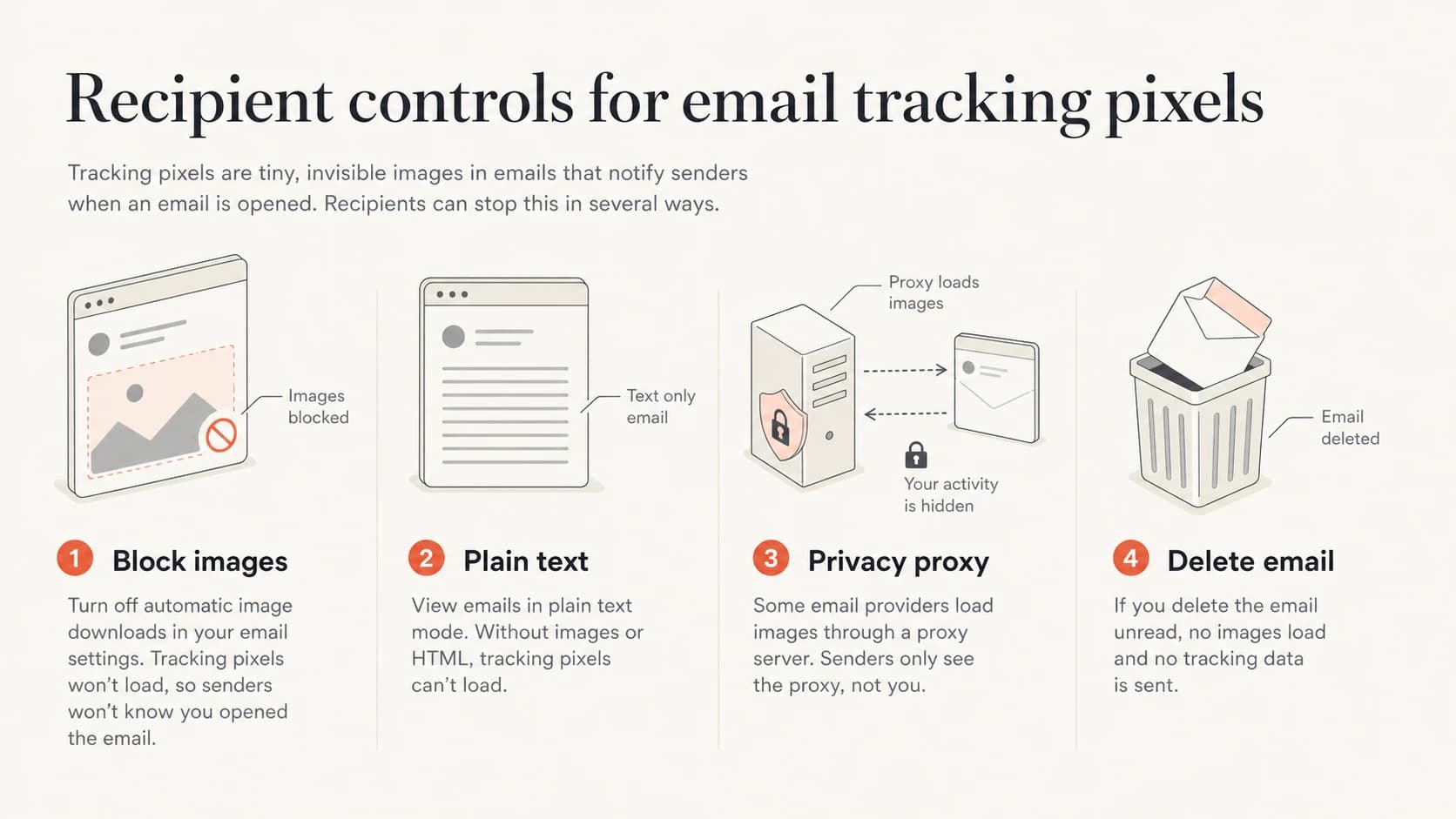 Infographic showing four ways recipients can reduce email pixel tracking.