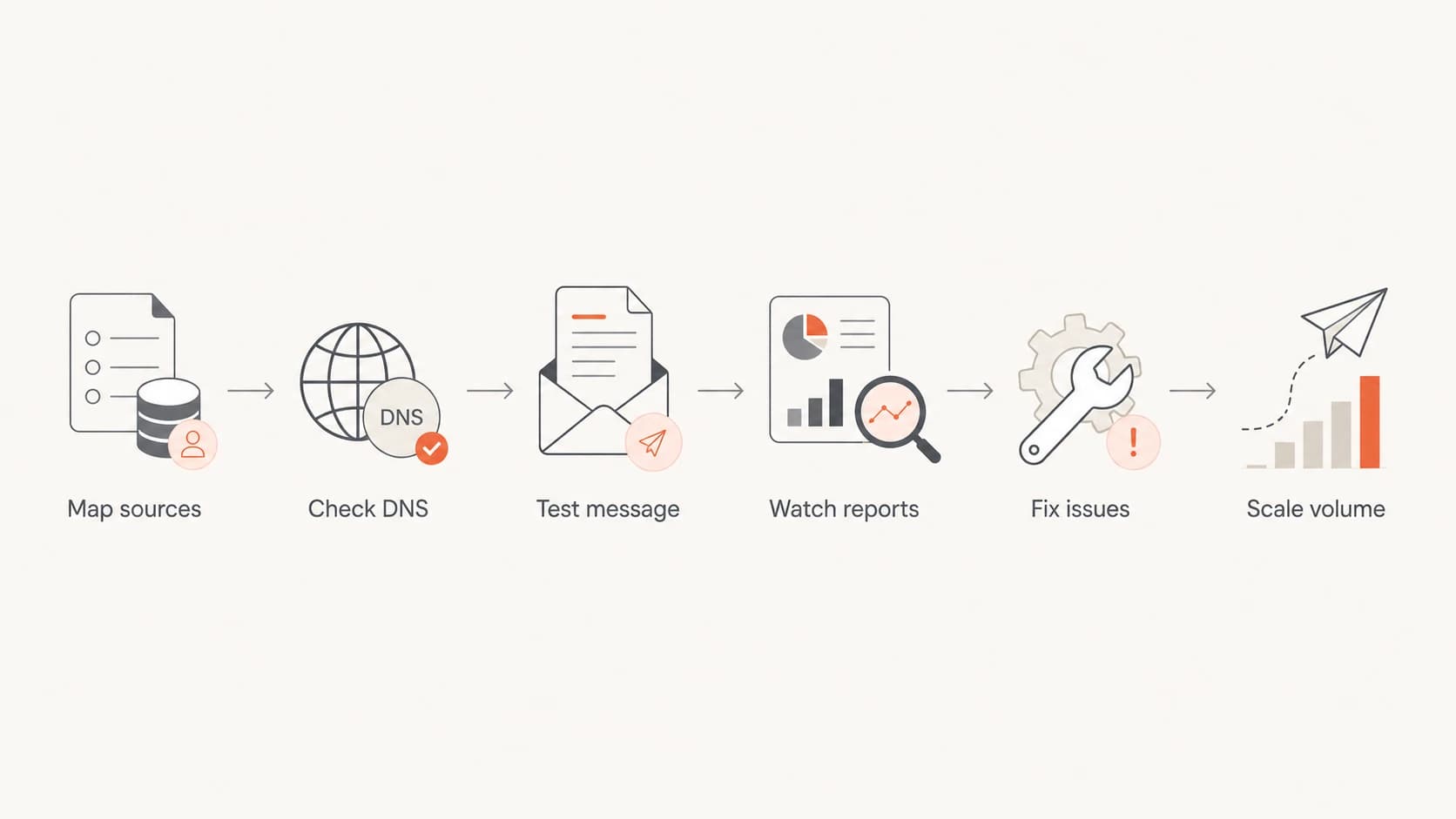 Flowchart showing a repeatable sender workflow from source mapping to volume scaling.