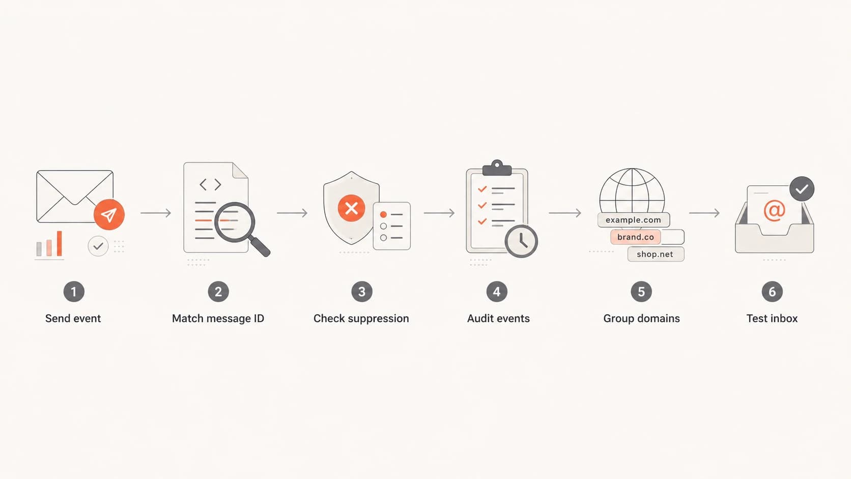 Flowchart for investigating AWS SES Send-only events.