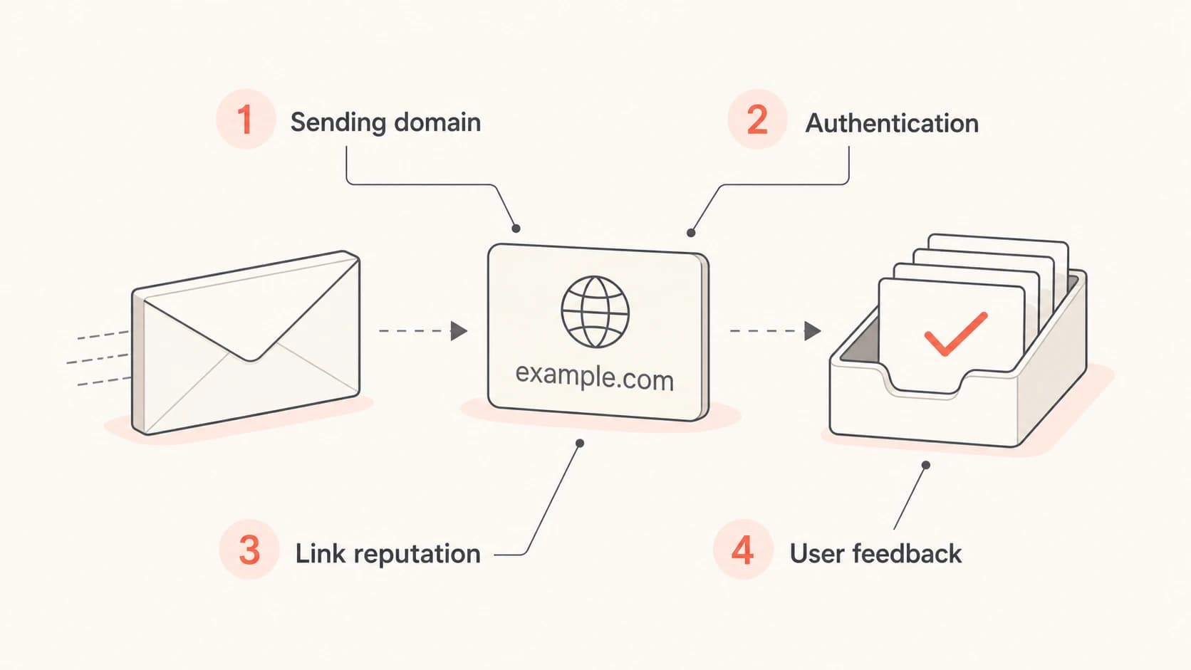 Four signals connecting web trust to email filtering: sending domain, authentication, link reputation, and user feedback.
