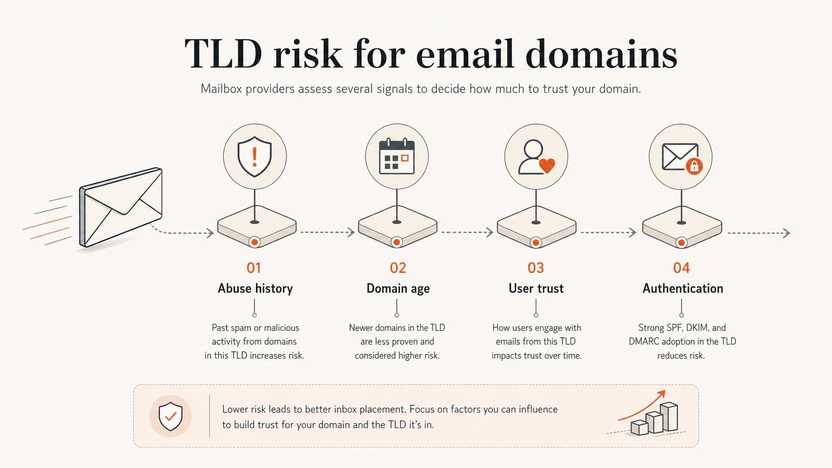 Infographic showing four TLD risk factors for email domains.