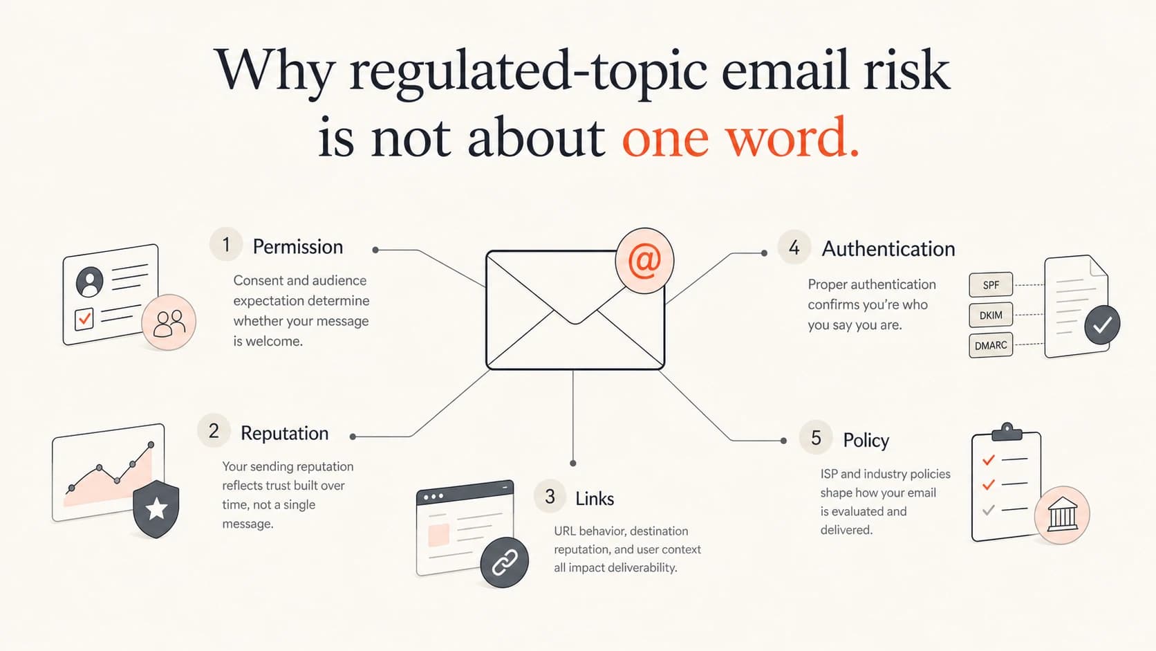 Infographic showing permission, reputation, links, authentication, and policy around an email.
