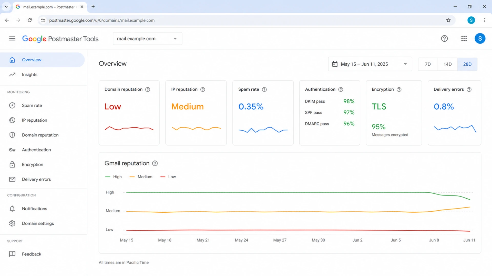 Google Postmaster Tools dashboard showing Gmail domain reputation, spam rate, authentication, and delivery errors.