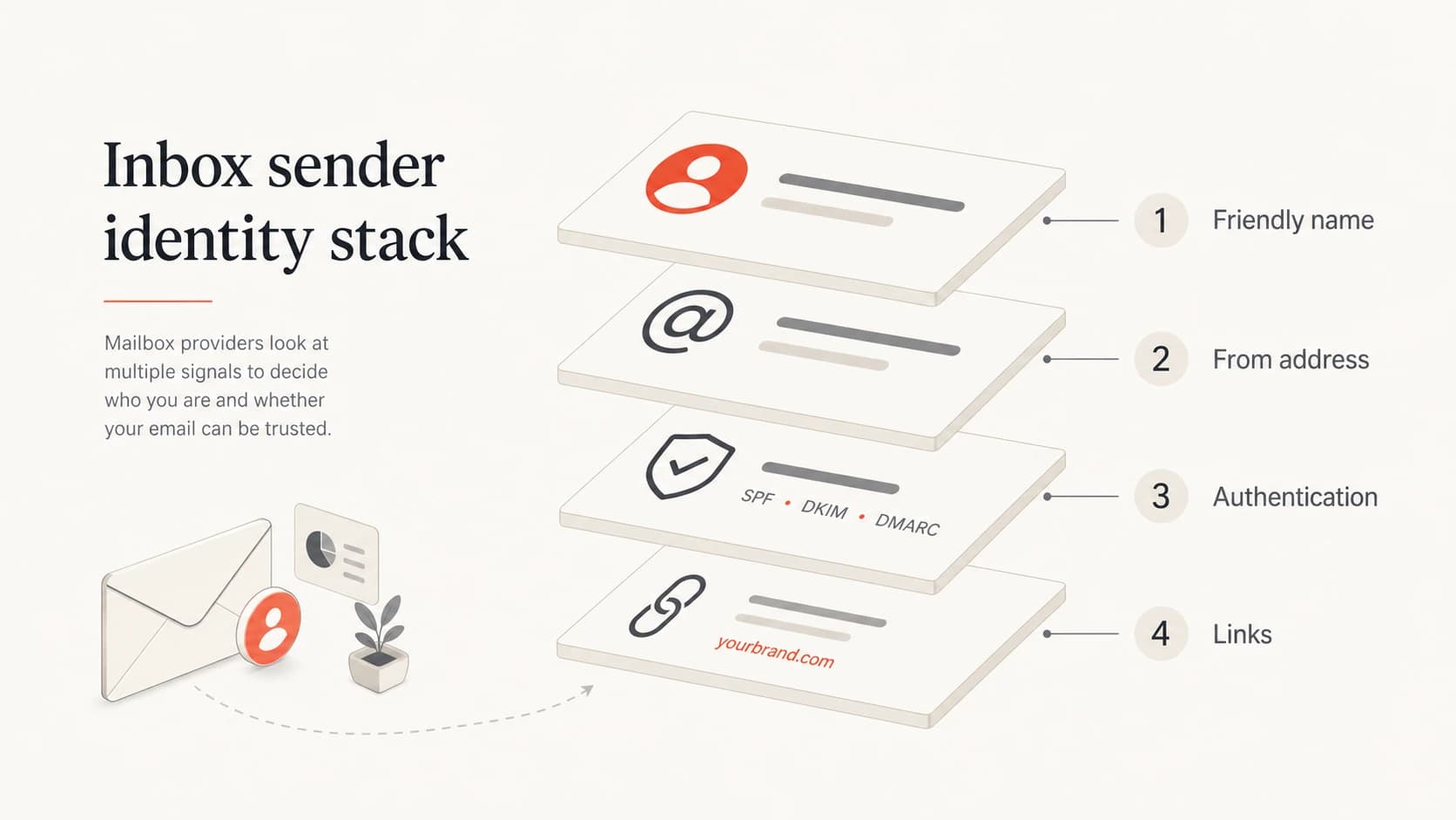 An inbox sender identity stack showing name, address, authentication, and links.