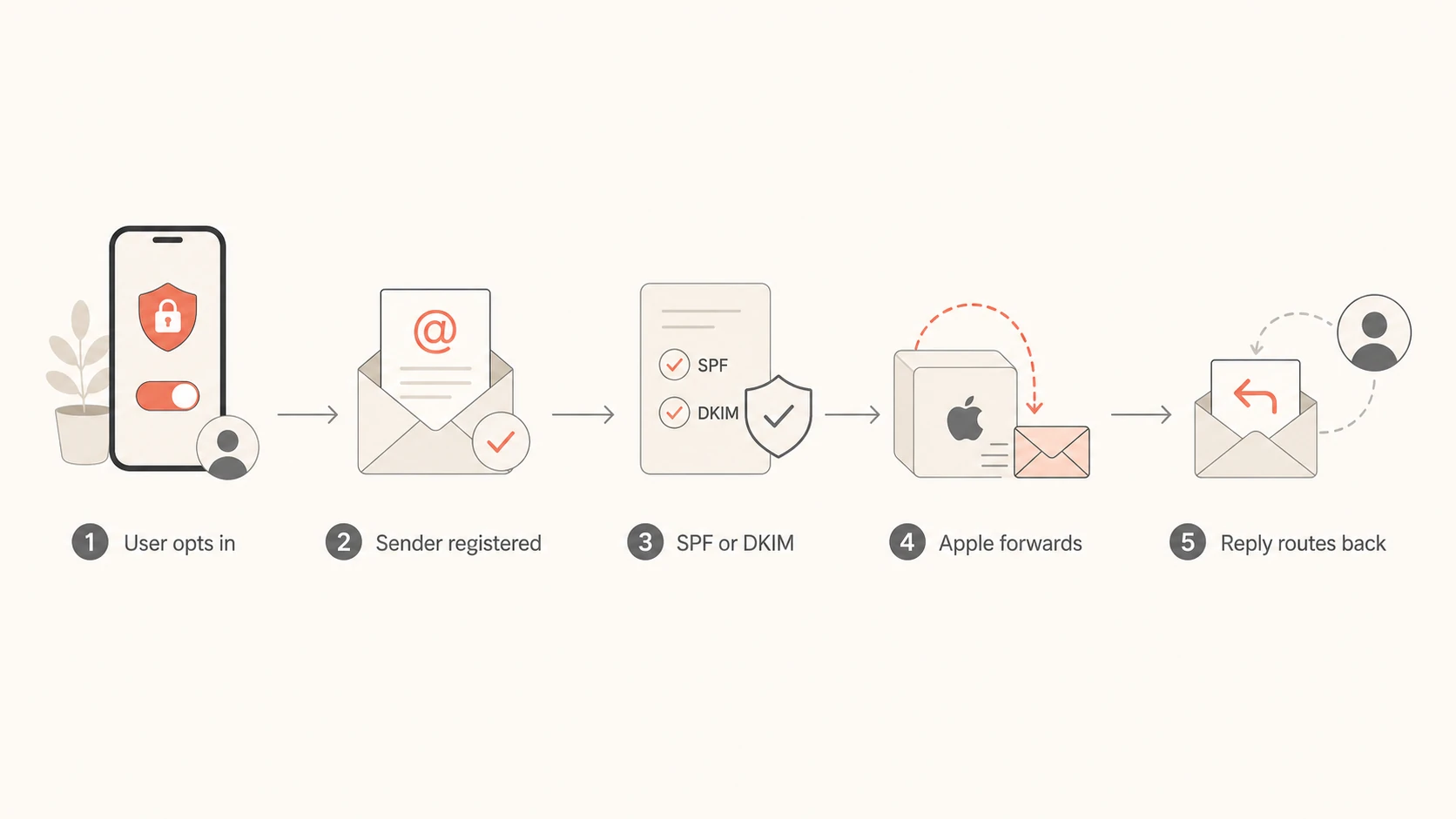 Flowchart showing Apple Private Relay checks before forwarding email.