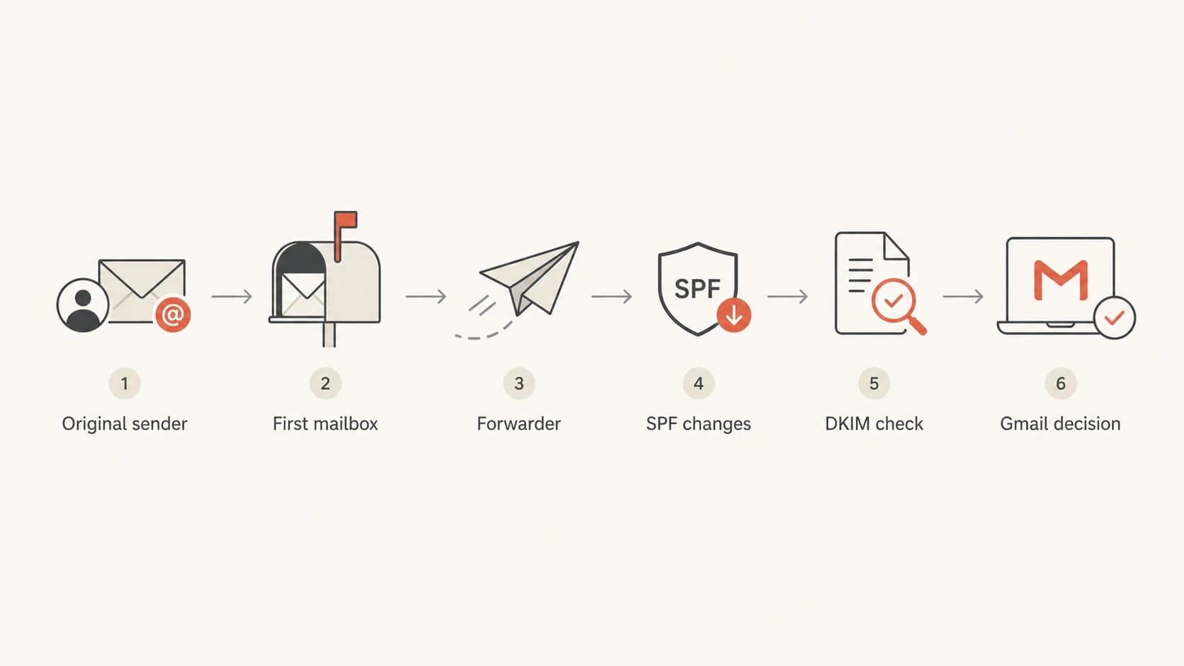 Flowchart showing how forwarding changes the Gmail authentication path.