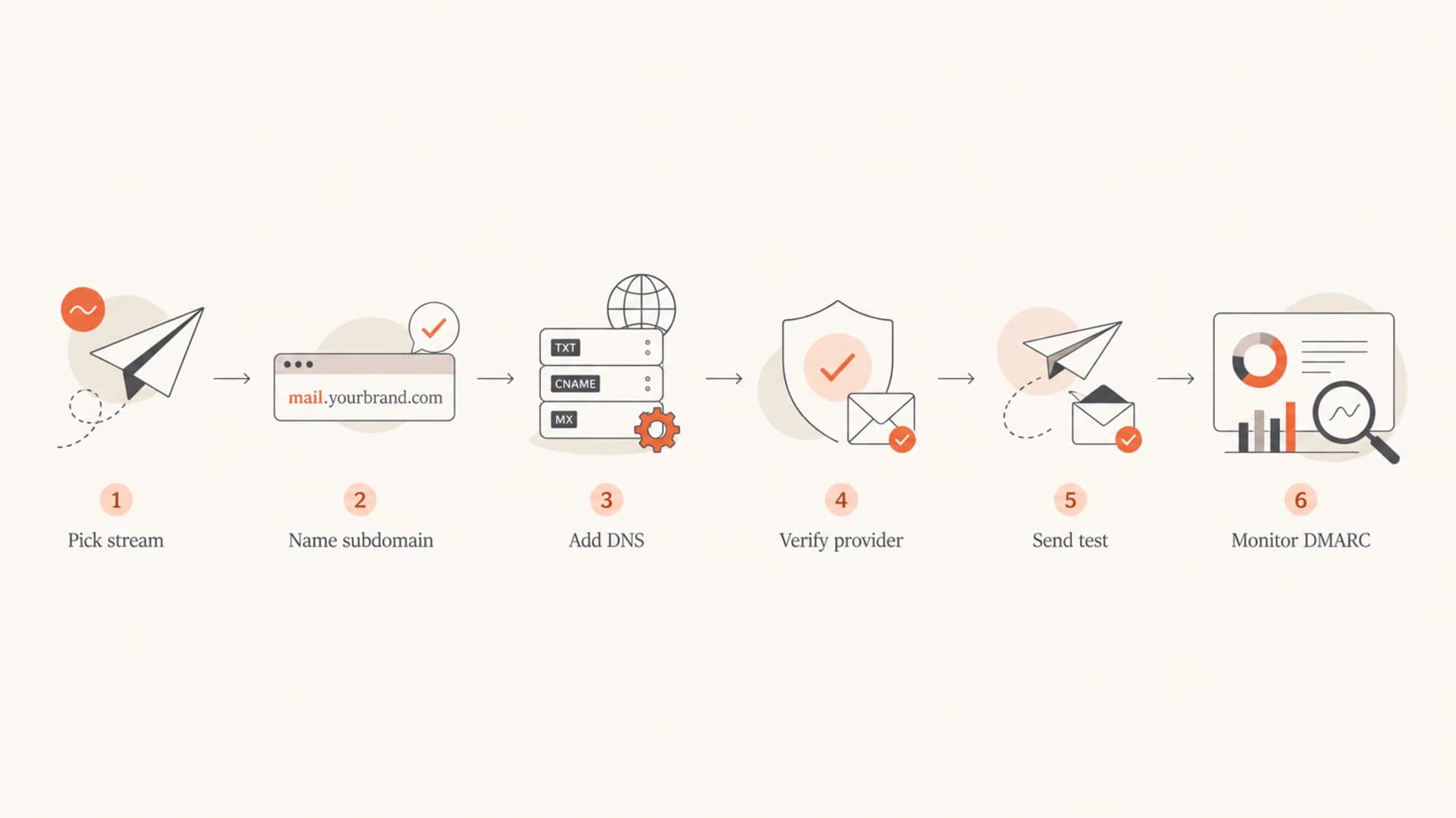 Email subdomain setup flow from naming through DMARC monitoring.