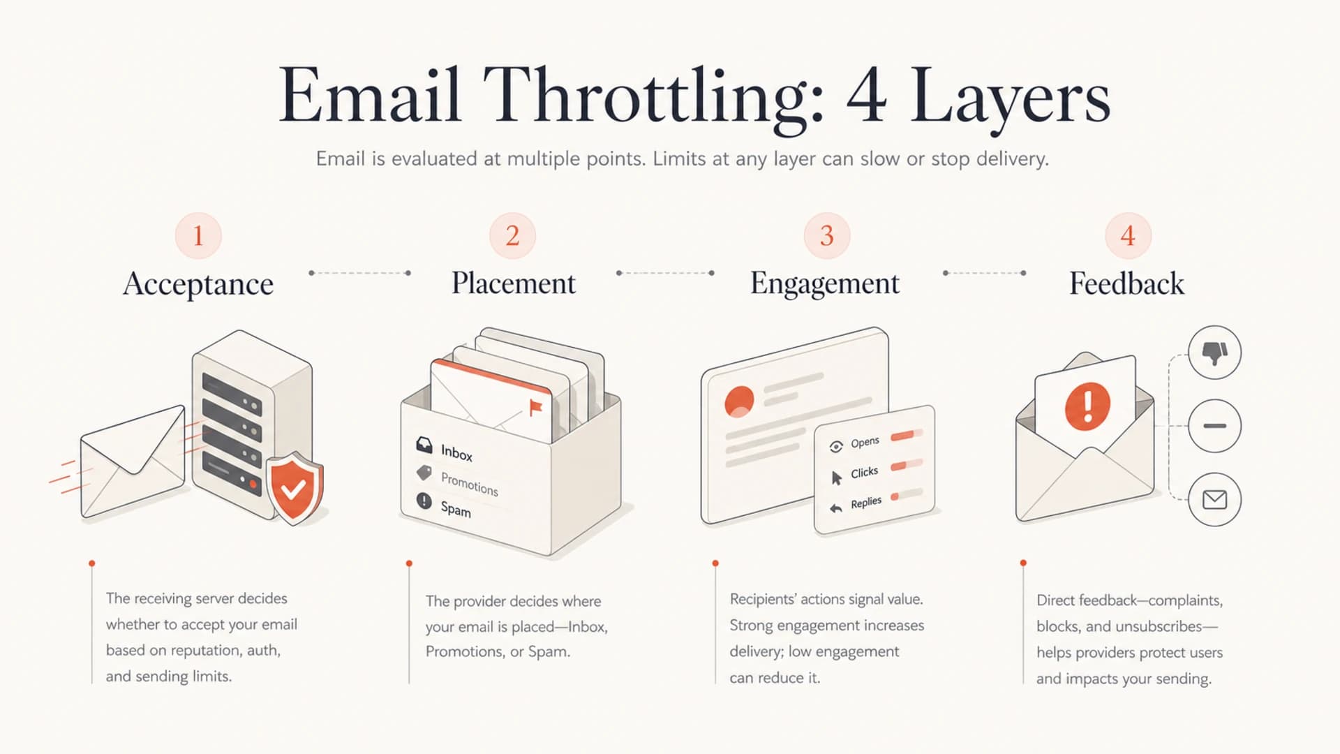 Infographic showing acceptance, placement, engagement, and feedback as separate throttling signals.