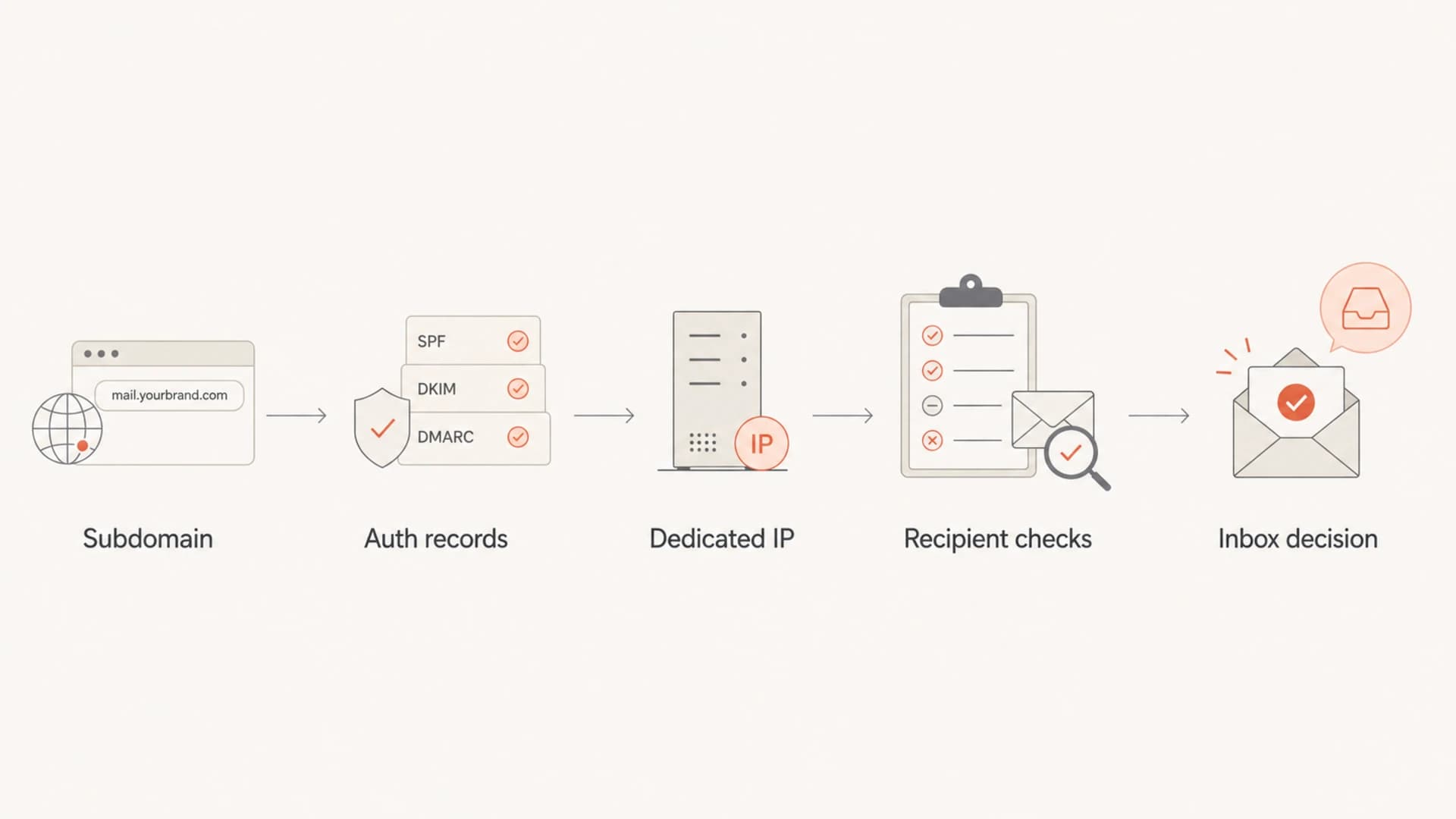 Flowchart showing how a subdomain, authentication records, and a dedicated IP reach recipient checks.