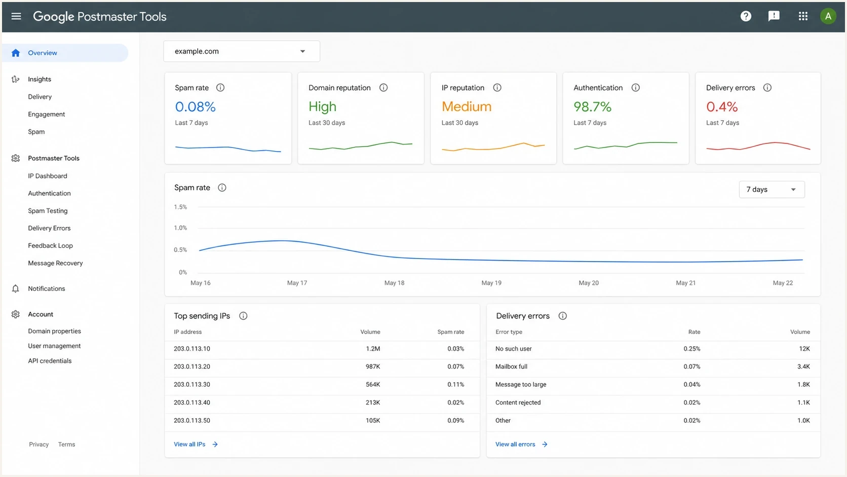 Google Postmaster Tools style screen with reputation and spam rate metrics.