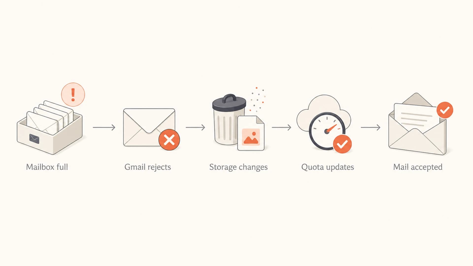 Flowchart showing Gmail rejecting mail, storage changing, and later accepting mail.