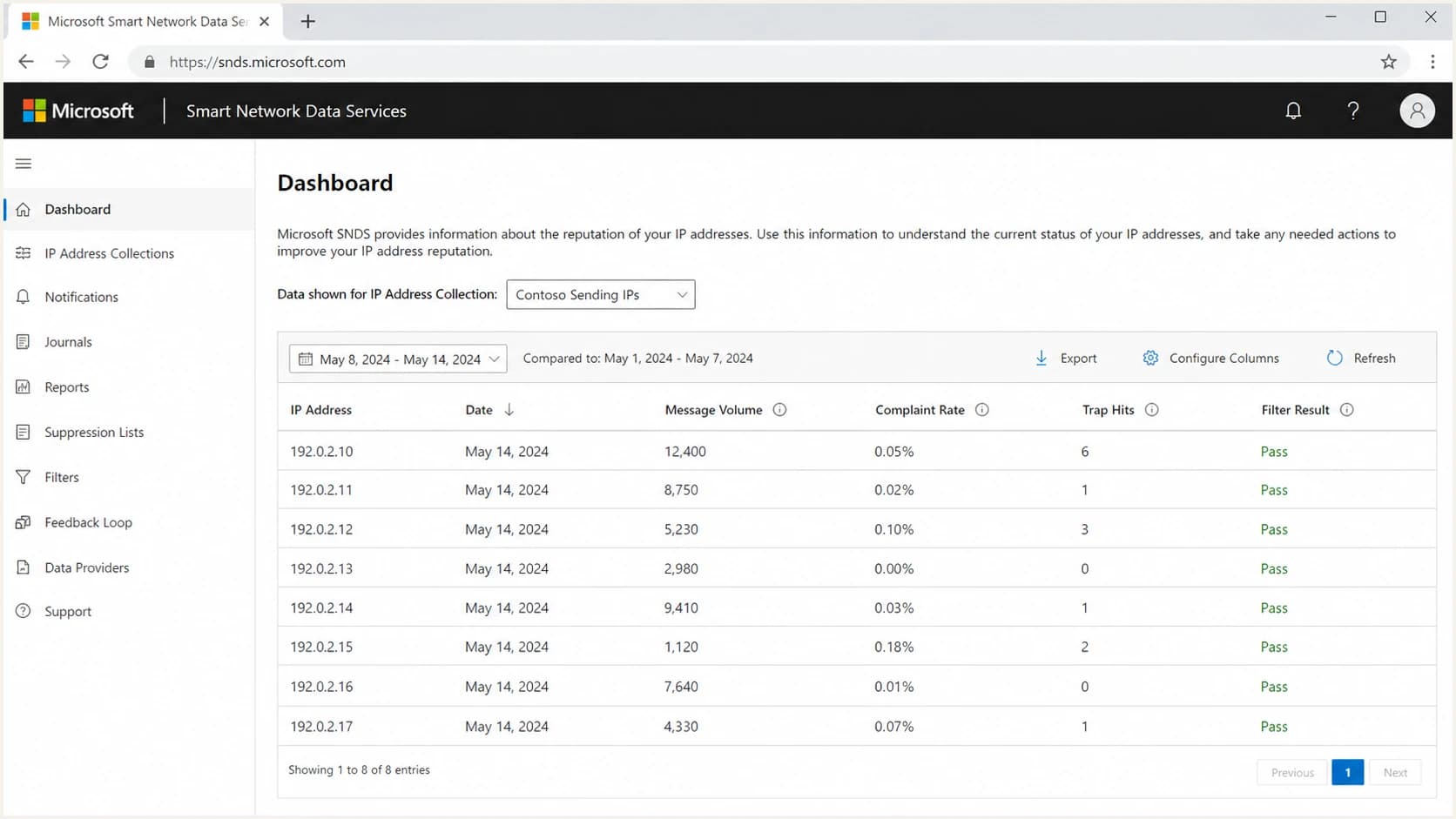 Example Microsoft SNDS screen showing message volume, complaint rate, and trap hit columns.