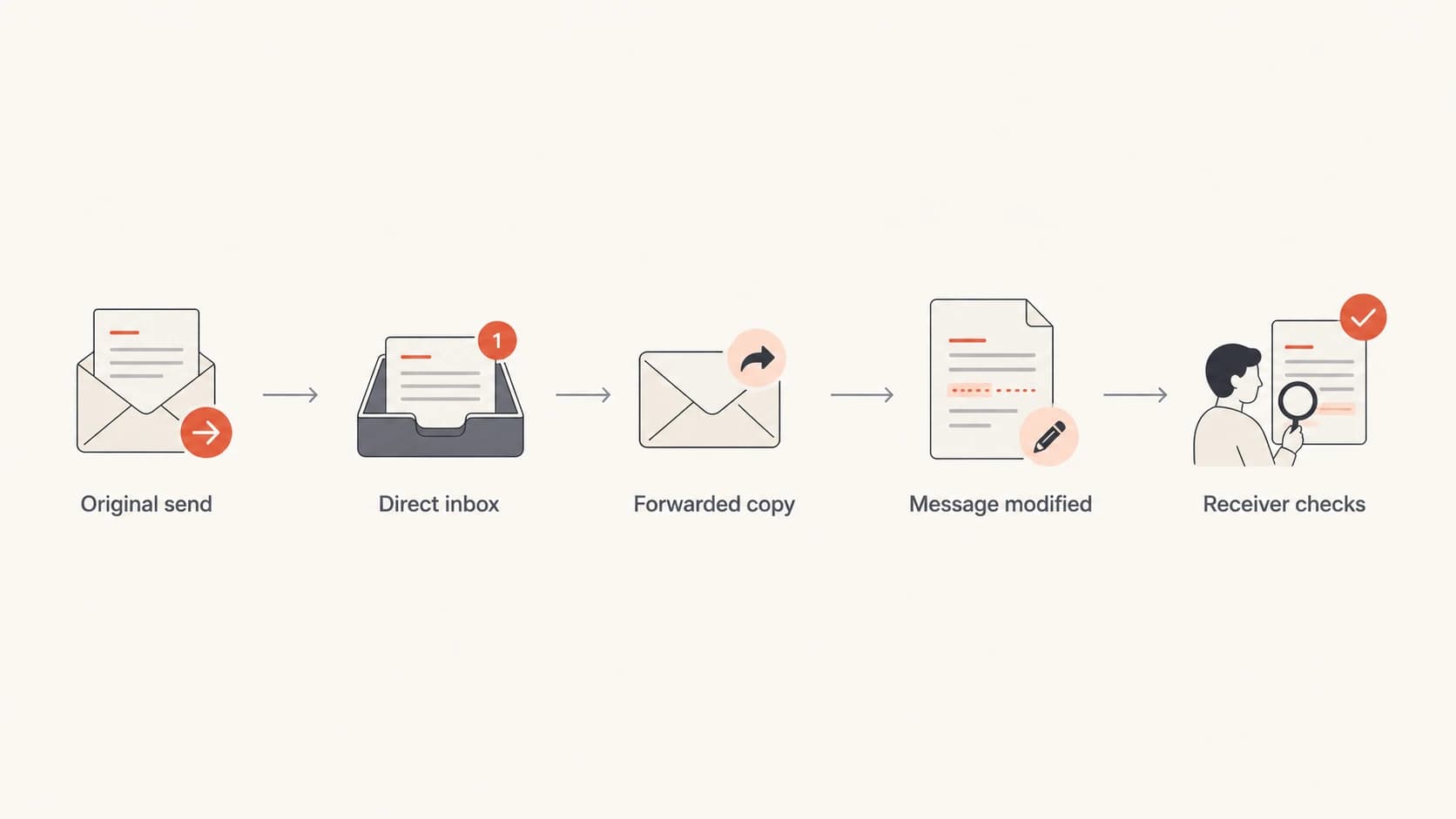 A flowchart showing direct and forwarded email paths before receiver checks.