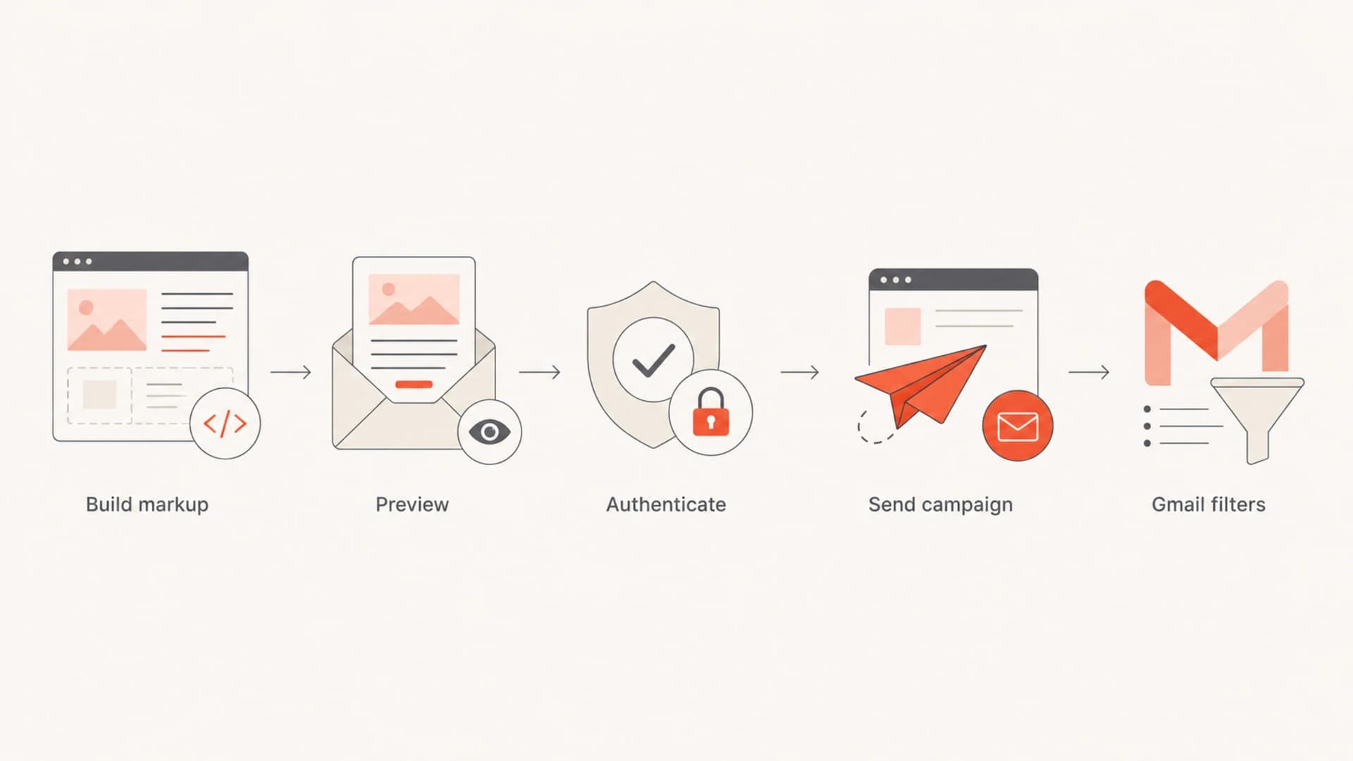 Flowchart showing the path from Gmail annotation markup to Gmail filtering.