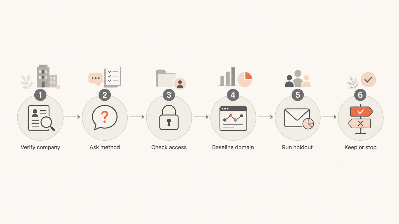 Decision flow for testing an inbox-placement vendor safely.