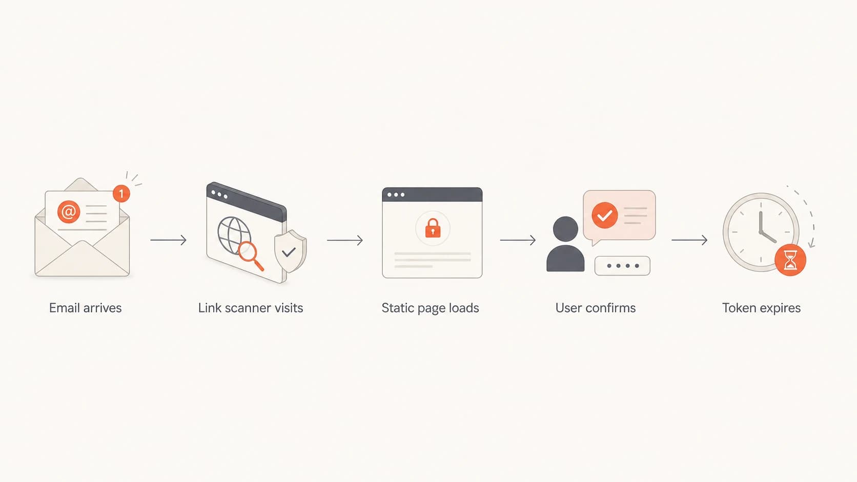 Flowchart showing a reset email link opening a static page before user confirmation consumes the token.