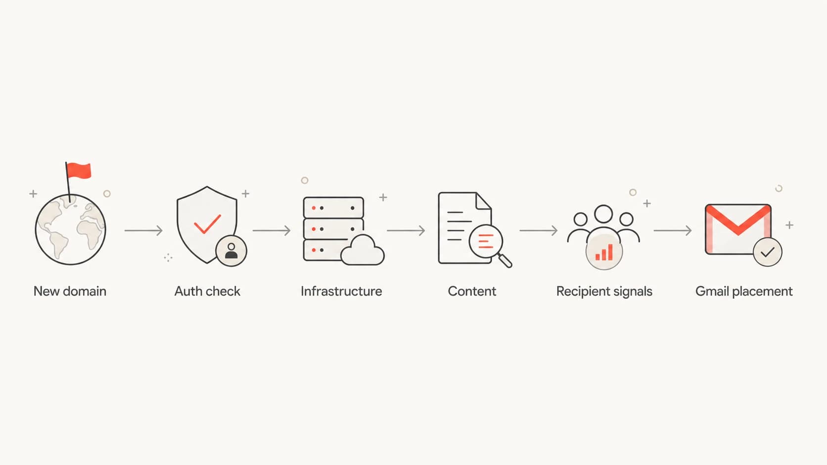 Flowchart showing how Gmail evaluates a new sending domain.