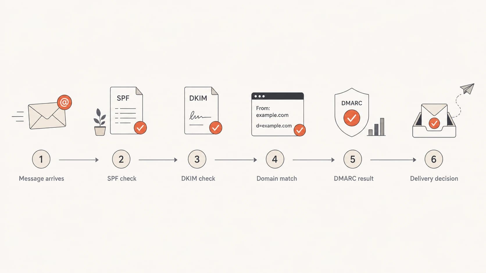 Yahoo and AOL check SPF, DKIM, domain match, then DMARC policy.
