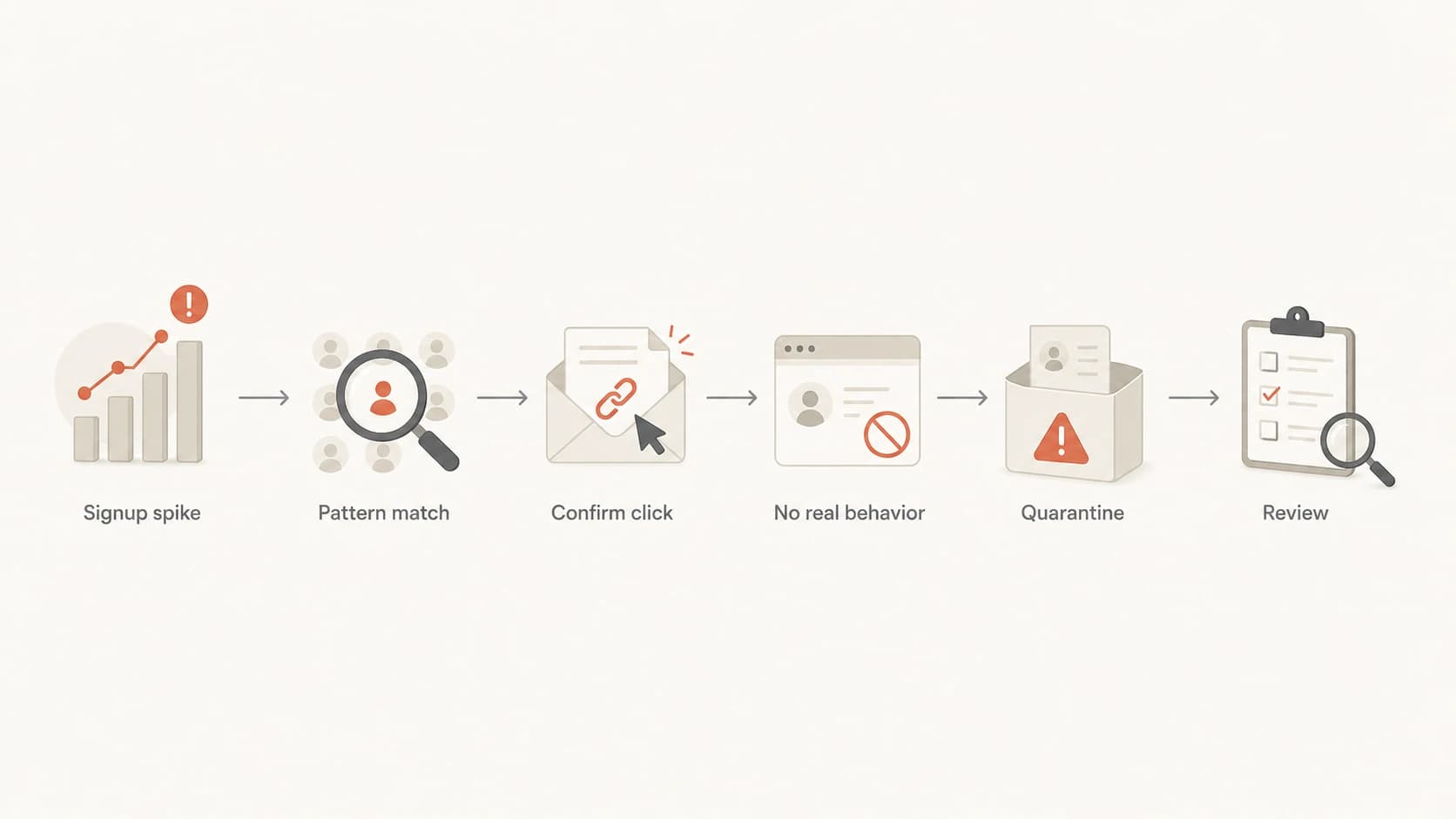 Flowchart showing how to triage a suspicious newsletter signup spike.