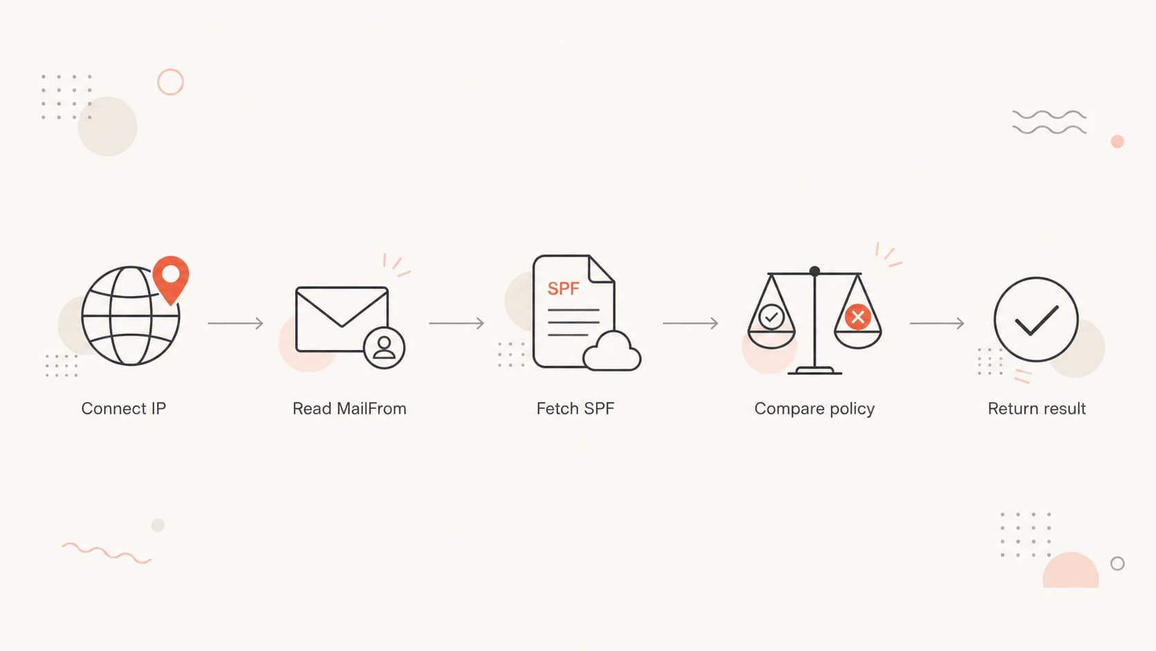 Flowchart showing SPF comparing the connecting IP with the MailFrom domain policy.