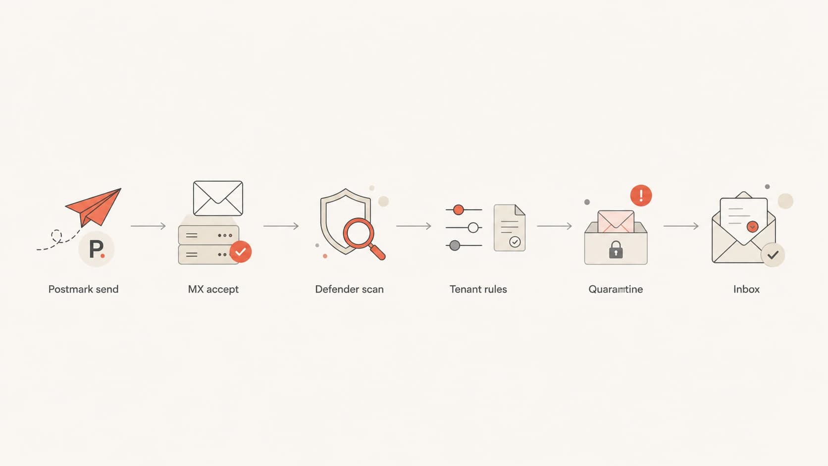 Flowchart showing Postmark delivery through Microsoft scanning and tenant rules.